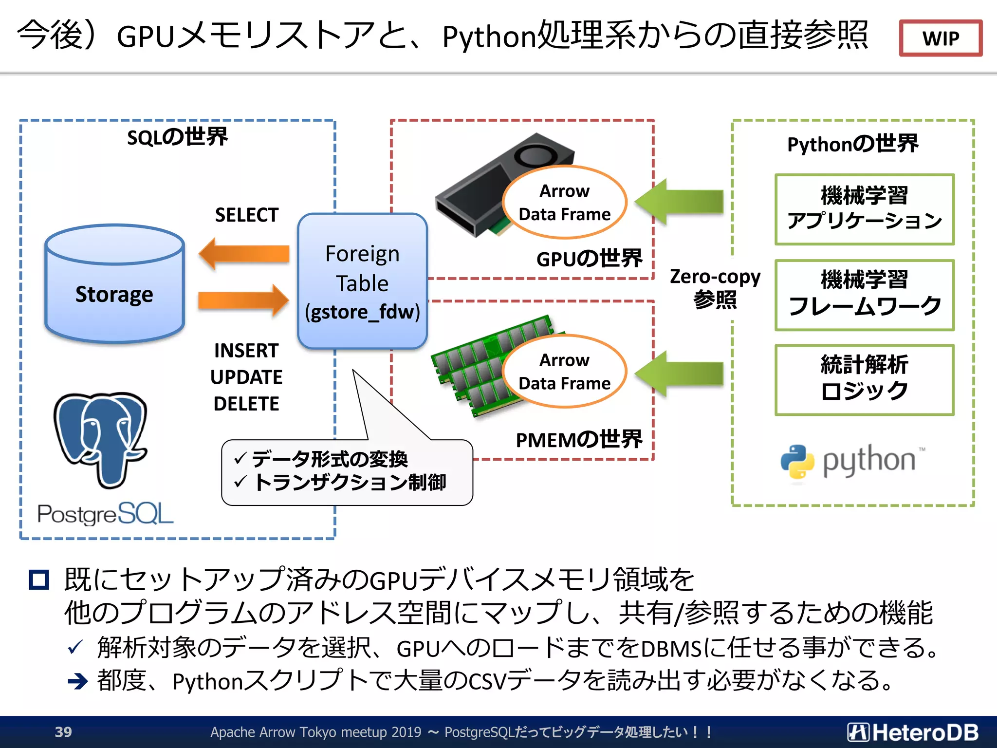 GPUの世界
PMEMの世界
Pythonの世界
今後）GPUメモリストアと、Python処理系からの直接参照
Apache Arrow Tokyo meetup 2019 ～ PostgreSQLだってビッグデータ処理したい！！39
 既にセットアップ済みのGPUデバイスメモリ領域を
他のプログラムのアドレス空間にマップし、共有/参照するための機能
✓ 解析対象のデータを選択、GPUへのロードまでをDBMSに任せる事ができる。
➔ 都度、Pythonスクリプトで大量のCSVデータを読み出す必要がなくなる。
Storage
SQLの世界
INSERT
UPDATE
DELETE
SELECT
機械学習
アプリケーション
機械学習
フレームワーク
Zero-copy
参照
WIP
Foreign
Table
(gstore_fdw)
✓ データ形式の変換
✓ トランザクション制御
Arrow
Data Frame
Arrow
Data Frame
統計解析
ロジック
 