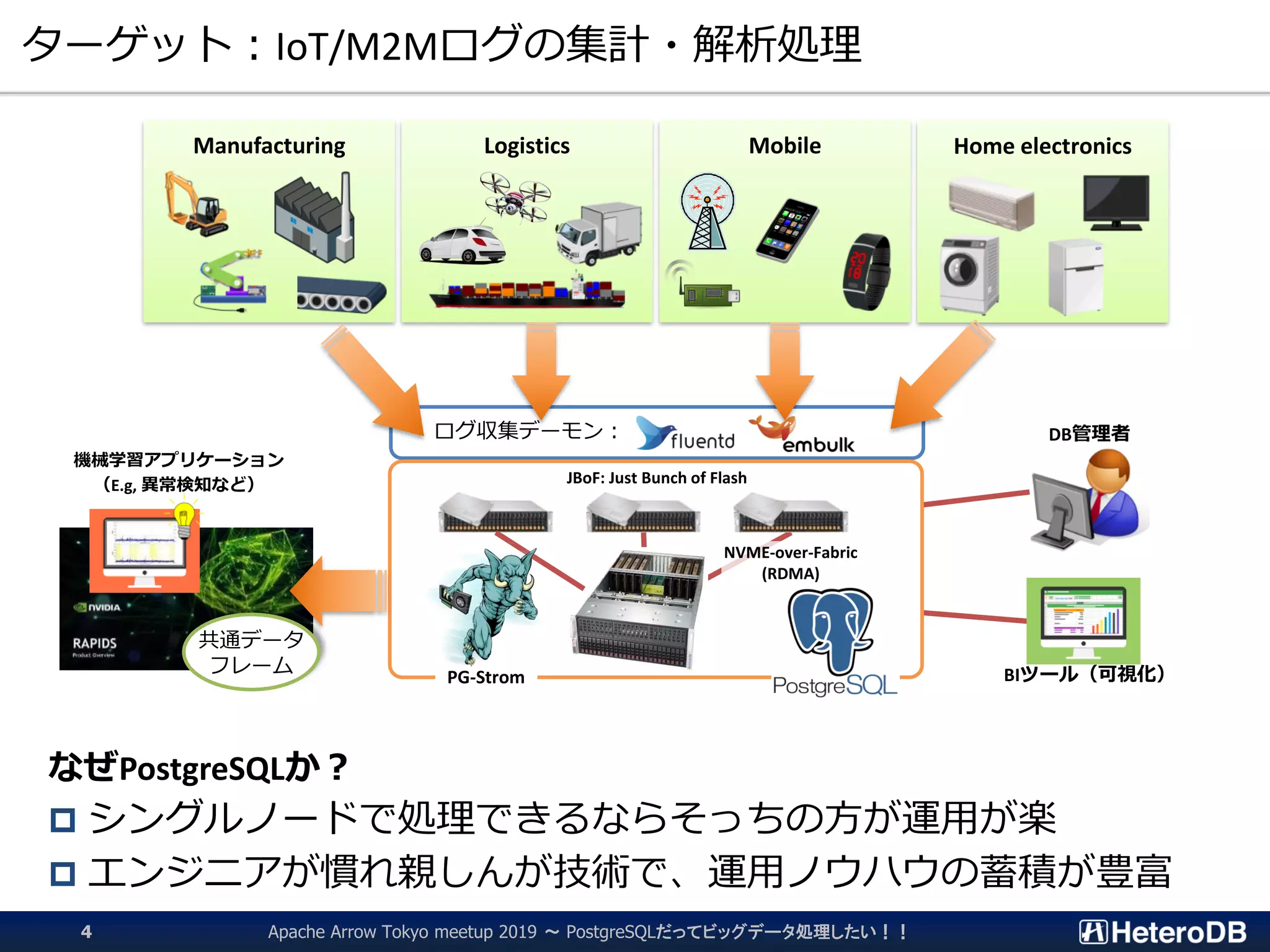 ログ収集デーモン：
ターゲット：IoT/M2Mログの集計・解析処理
Apache Arrow Tokyo meetup 2019 ～ PostgreSQLだってビッグデータ処理したい！！4
Manufacturing Logistics Mobile Home electronics
なぜPostgreSQLか？
 シングルノードで処理できるならそっちの方が運用が楽
 エンジニアが慣れ親しんが技術で、運用ノウハウの蓄積が豊富
JBoF: Just Bunch of Flash
NVME-over-Fabric
(RDMA)
DB管理者
BIツール（可視化）
機械学習アプリケーション
（E.g, 異常検知など）
共通データ
フレーム PG-Strom
 