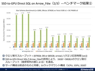 SSD-to-GPU Direct SQL on Arrow_Fdw（2/3）– ベンチマーク結果①
 クエリ実行スループット = (879GB; DB or 685GB; arrow) / (クエリ応答時間 [sec])
 SSD-to-GPU Direct SQLとArrow_Fdwの併用により、16GB～58GB/sのクエリ実行
スループット（被参照列の数による）を達成。
 サーバ構成は前述のものと同様；1Uラックマウント構成（1CPU, 1GPU, 3SSD）
Apache Arrow Tokyo meetup 2019 ～ PostgreSQLだってビッグデータ処理したい！！23
2,443 2,406 2,400 2,348 2,325 2,337 2,346 2,383 2,355 2,356 2,327 2,333 2,313
8,252 8,266 8,266 8,154 8,158 8,186 7,933 8,094 8,240 8,225 7,975 7,969 8,107
56,228
57,780 58,409
28,832
30,597
32,963
18,255
20,924 21,460 21,632
16,172 16,262
17,835
0
10,000
20,000
30,000
40,000
50,000
60,000
Q1_1 Q1_2 Q1_3 Q2_1 Q2_2 Q2_3 Q3_1 Q3_2 Q3_3 Q3_4 Q4_1 Q4_2 Q4_3
QueryExecutionThroughput[MB/s]
Star Schema Benchmark (s=1000, DBsize: 879GB) on Tesla V100 x1 + DC P4600 x3
PostgreSQL 11.5 PG-Strom 2.2 (Row data) PG-Strom 2.2 + Arrow_Fdw
 