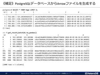 《補足》PostgreSQLデータベースからArrowファイルを生成する
Apache Arrow Tokyo meetup 2019 ～ PostgreSQLだってビッグデータ処理したい！！27
postgres=# SELECT * FROM hoge LIMIT 5;
id | a | b | c | d
----+---------+------------------+----------------------------------+----------------------------
1 | 912.185 | 115.101983824327 | c4ca4238a0b923820dcc509a6f75849b | 2018-05-03 06:34:22.699732
2 | 443.359 | 838.238199631794 | c81e728d9d4c2f636f067f89cc14862c | 2023-04-15 20:32:04.849892
3 | 724.745 | 151.214333787195 | eccbc87e4b5ce2fe28308fd9f2a7baf3 | 2020-09-09 08:36:16.945115
4 | 945.821 | 679.363269675227 | a87ff679a2f3e71d9181a67b7542122c | 2024-09-01 02:23:25.905831
5 | 866.806 | 936.137223120843 | e4da3b7fbbce2345d7772b0674a318d5 | 2019-02-27 16:48:00.914714
(5 rows)
>>> f.get_record_batch(0).to_pandas()
id a b c d
0 1 912.185303 115.101984 c4ca4238a0b923820dcc509a6f75849b 2018-05-03 06:34:22.699732
1 2 443.358643 838.238200 c81e728d9d4c2f636f067f89cc14862c 2023-04-15 20:32:04.849892
2 3 724.744934 151.214334 eccbc87e4b5ce2fe28308fd9f2a7baf3 2020-09-09 08:36:16.945115
3 4 945.820862 679.363270 a87ff679a2f3e71d9181a67b7542122c 2024-09-01 02:23:25.905831
4 5 866.806213 936.137223 e4da3b7fbbce2345d7772b0674a318d5 2019-02-27 16:48:00.914714
.. ... ... ... ... ...
995 996 775.208069 650.437260 0b8aff0438617c055eb55f0ba5d226fa 2020-10-20 22:25:12.552472
996 997 307.992249 632.720383 ec5aa0b7846082a2415f0902f0da88f2 2023-05-21 01:51:49.750671
997 998 351.875305 228.426710 9ab0d88431732957a618d4a469a0d4c3 2023-10-10 01:00:49.554332
998 999 446.303772 506.119982 b706835de79a2b4e80506f582af3676a 2024-04-07 16:46:46.459525
999 1000 700.981323 704.731527 a9b7ba70783b617e9998dc4dd82eb3c5 2020-01-31 03:02:39.859514
[1000 rows x 5 columns]
 