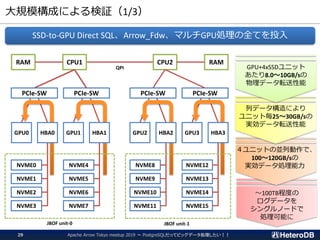 ～100TB程度の
ログデータを
シングルノードで
処理可能に
４ユニットの並列動作で、
100～120GB/sの
実効データ処理能力
列データ構造により
ユニット毎25～30GB/sの
実効データ転送性能
大規模構成による検証（1/3）
QPI
SSD-to-GPU Direct SQL、Arrow_Fdw、マルチGPU処理の全てを投入
CPU2CPU1RAM RAM
PCIe-SW PCIe-SW
NVME0
NVME1
NVME2
NVME3
NVME4
NVME5
NVME6
NVME7
NVME8
NVME9
NVME10
NVME11
NVME12
NVME13
NVME14
NVME15
GPU0 GPU1 GPU2 GPU3HBA0 HBA1 HBA2 HBA3
GPU+4xSSDユニット
あたり8.0～10GB/sの
物理データ転送性能
29
PCIe-SW PCIe-SW
JBOF unit-0 JBOF unit-1
Apache Arrow Tokyo meetup 2019 ～ PostgreSQLだってビッグデータ処理したい！！
 