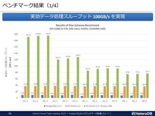 ベンチマーク結果（1/4）
Apache Arrow Tokyo meetup 2019 ～ PostgreSQLだってビッグデータ処理したい！！32
実効データ処理スループット 100GB/s を実現
9.39 9.53 9.56 8.62 8.50 9.87
6.44 8.60 8.95 8.91 7.76 7.77 8.66
37.42 37.48 37.66 37.77 37.83 37.75 36.43 37.38 37.14 37.14 36.55 36.57 36.60
191.29
194.99 195.57
120.37
124.01
128.21
85.73
91.20 92.82 92.40
74.93 75.54 76.77
0
20
40
60
80
100
120
140
160
180
200
Q1_1 Q1_2 Q1_3 Q2_1 Q2_2 Q2_3 Q3_1 Q3_2 Q3_3 Q3_4 Q4_1 Q4_2 Q4_3
実効データ処理スループット
[GB/sec]
Results of Star Schema Benchmark
[SF=4,000 (3.5TB; 24B rows), 4xGPU, 16xNVME-SSD]
PostgreSQL 11.5 PG-Strom 2.2 PG-Strom 2.2 + Arrow_Fdw
 