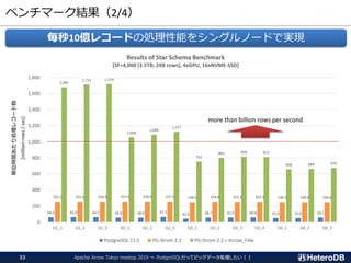 ベンチマーク結果（2/4）
Apache Arrow Tokyo meetup 2019 ～ PostgreSQLだってビッグデータ処理したい！！33
毎秒10億レコードの処理性能をシングルノードで実現
64.0 65.0 65.2 58.8 58.0 67.3 43.9 58.7 61.0 60.8 52.9 53.0 59.1
255.2 255.6 256.9 257.6 258.0 257.5 248.5 254.9 253.3 253.3 249.3 249.4 249.6
1,681
1,714 1,719
1,058
1,090
1,127
753
801 816 812
658 664 675
0
200
400
600
800
1,000
1,200
1,400
1,600
1,800
Q1_1 Q1_2 Q1_3 Q2_1 Q2_2 Q2_3 Q3_1 Q3_2 Q3_3 Q3_4 Q4_1 Q4_2 Q4_3
単位時間あたり処理レコード数
[millionrows/sec]
Results of Star Schema Benchmark
[SF=4,000 (3.5TB; 24B rows), 4xGPU, 16xNVME-SSD]
PostgreSQL 11.5 PG-Strom 2.2 PG-Strom 2.2 + Arrow_Fdw
more than billion rows per second
 