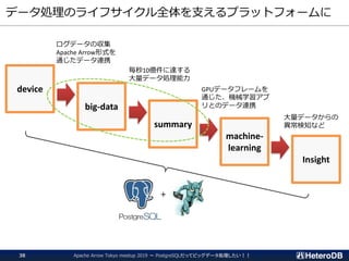 データ処理のライフサイクル全体を支えるプラットフォームに
Apache Arrow Tokyo meetup 2019 ～ PostgreSQLだってビッグデータ処理したい！！38
device
big-data
summary
machine-
learning
Insight
ログデータの収集
Apache Arrow形式を
通じたデータ連携
毎秒10億件に達する
大量データ処理能力
GPUデータフレームを
通じた、機械学習アプ
リとのデータ連携
大量データからの
異常検知など
＋
 