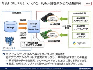 GPUの世界
PMEMの世界
Pythonの世界
今後）GPUメモリストアと、Python処理系からの直接参照
Apache Arrow Tokyo meetup 2019 ～ PostgreSQLだってビッグデータ処理したい！！39
 既にセットアップ済みのGPUデバイスメモリ領域を
他のプログラムのアドレス空間にマップし、共有/参照するための機能
✓ 解析対象のデータを選択、GPUへのロードまでをDBMSに任せる事ができる。
➔ 都度、Pythonスクリプトで大量のCSVデータを読み出す必要がなくなる。
Storage
SQLの世界
INSERT
UPDATE
DELETE
SELECT
機械学習
アプリケーション
機械学習
フレームワーク
Zero-copy
参照
WIP
Foreign
Table
(gstore_fdw)
✓ データ形式の変換
✓ トランザクション制御
Arrow
Data Frame
Arrow
Data Frame
統計解析
ロジック
 