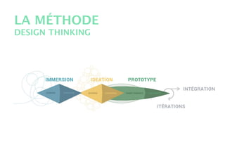 LA MÉTHODE
DESIGN THINKING
 