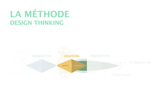 LA MÉTHODE
DESIGN THINKING
 