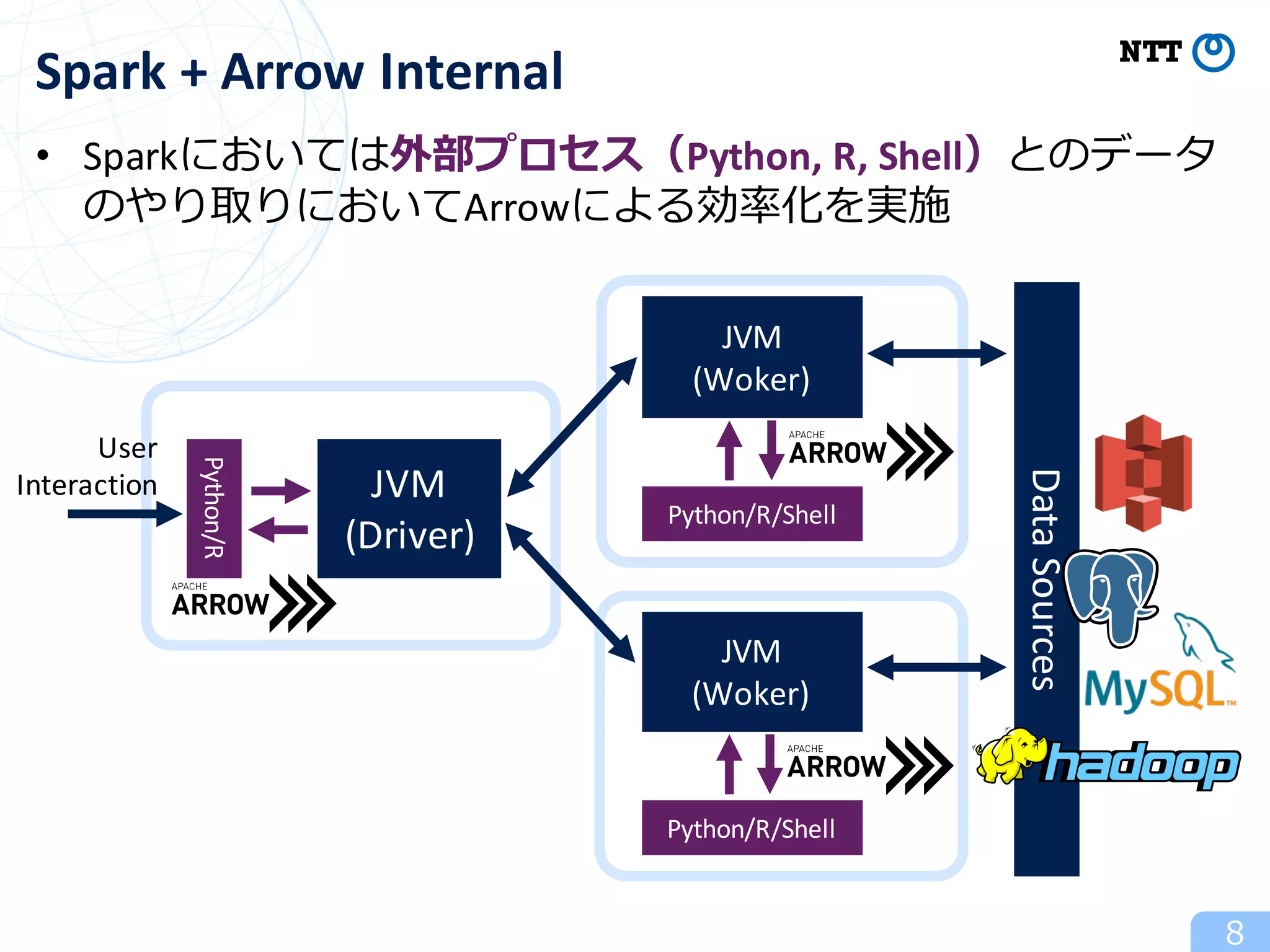 • Sparkにおいては外部プロセス（Python,	R,	Shell）とのデータ
のやり取りにおいてArrowによる効率化を実施
8
Spark	+	Arrow	Internal
JVM	
(Driver)
User
Interaction
JVM
(Woker)
Python/R/Shell
JVM
(Woker)
Python/R/Shell
Data	Sources
Python/R
 
