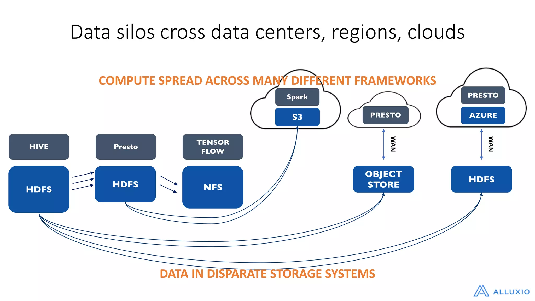 Data silos cross data centers, regions, clouds
HDFS
HIVE
HDFS
Presto
NFS
TENSOR
FLOW
OBJECT
STORE
PRESTO
WAN
HDFS
WAN
S3
Spark
AZURE
PRESTO
DATA IN DISPARATE STORAGE SYSTEMS
COMPUTE SPREAD ACROSS MANY DIFFERENT FRAMEWORKS
 