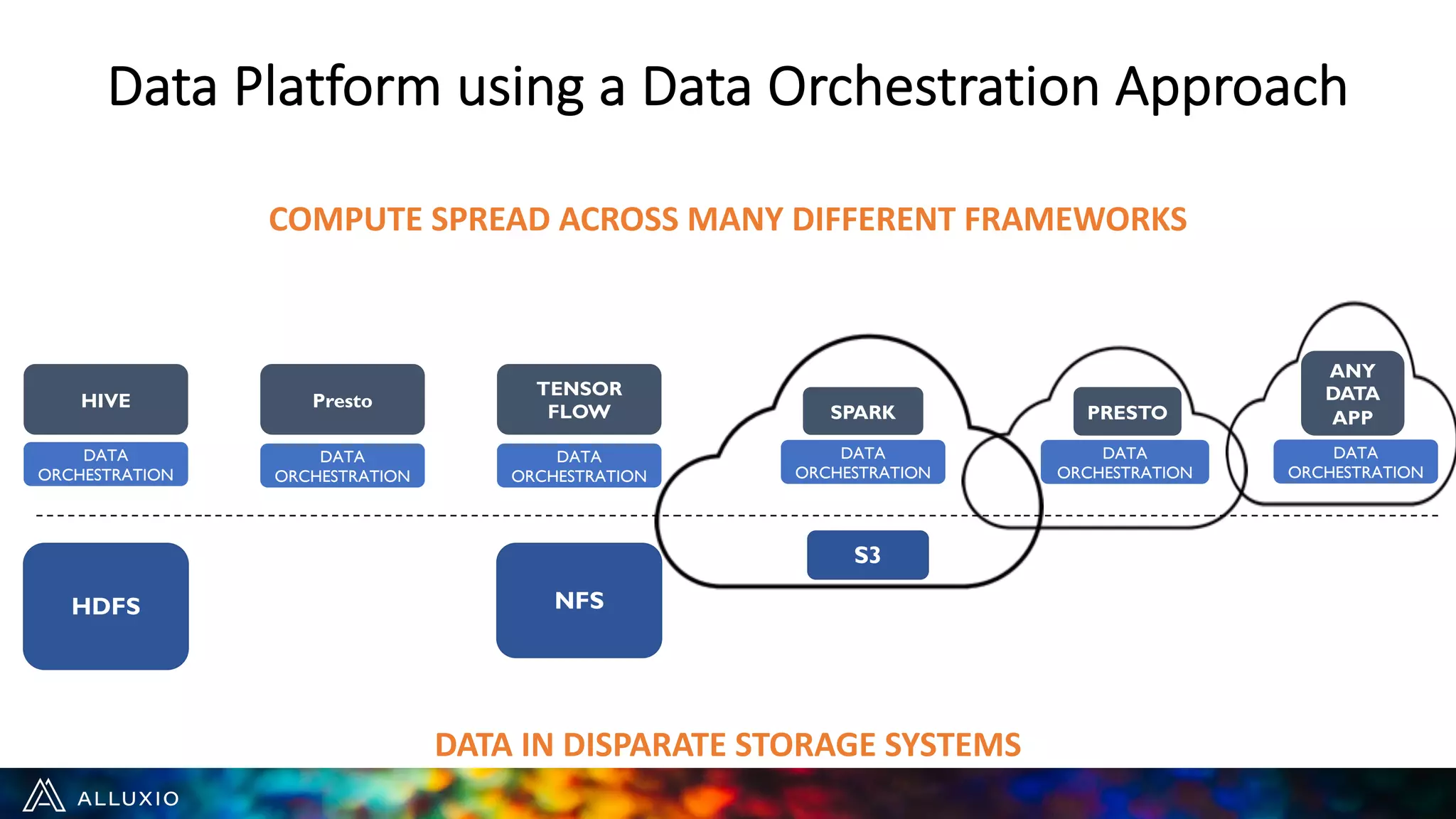 Data Platform using a Data Orchestration Approach
HDFS
HIVE Presto
NFS
TENSOR
FLOW
DATA IN DISPARATE STORAGE SYSTEMS
PRESTO
COMPUTE SPREAD ACROSS MANY DIFFERENT FRAMEWORKS
S3
SPARK
DATA
ORCHESTRATION
DATA
ORCHESTRATION
DATA
ORCHESTRATION
DATA
ORCHESTRATION
DATA
ORCHESTRATION
ANY
DATA
APP
DATA
ORCHESTRATION
 