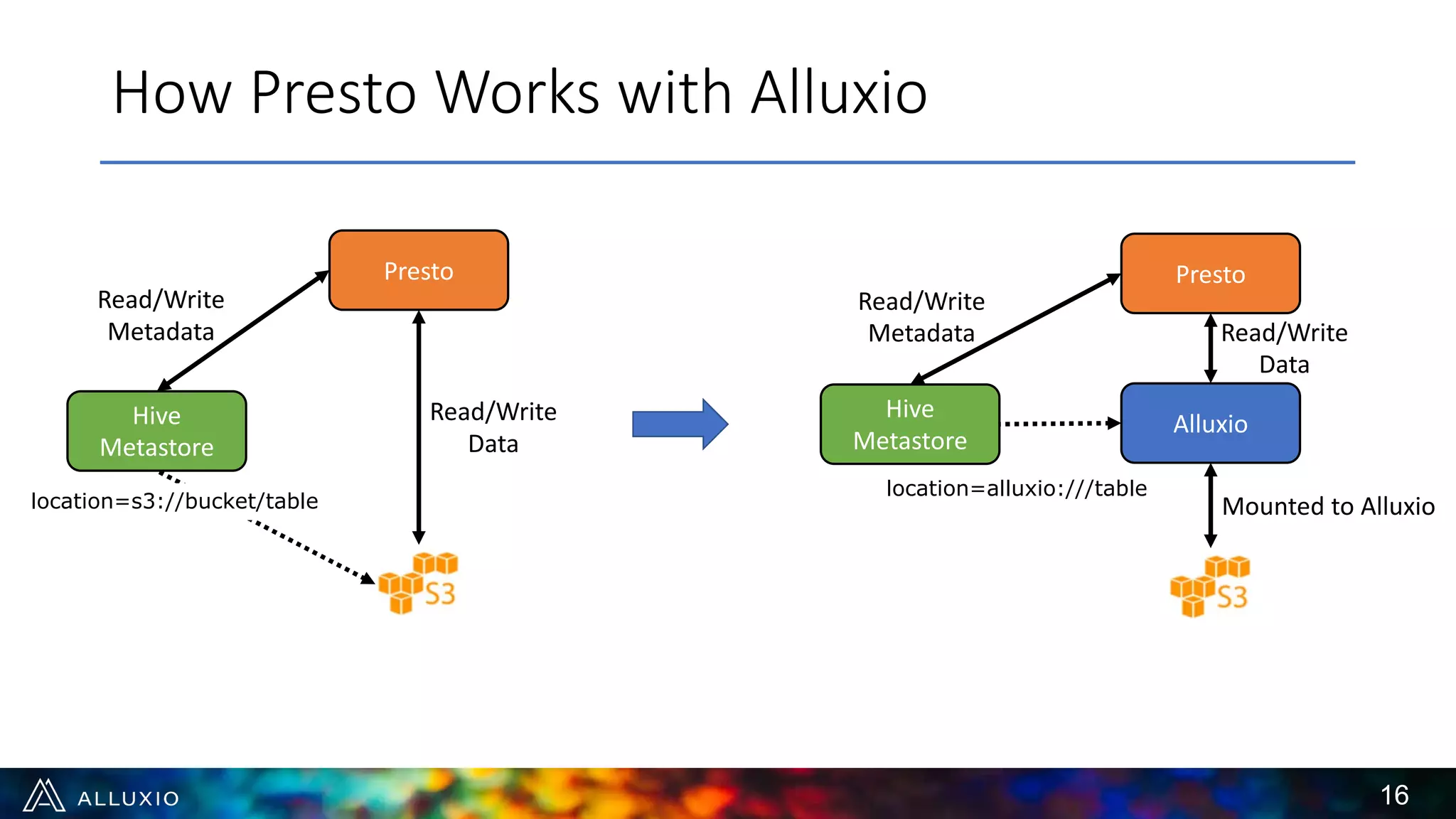 How Presto Works with Alluxio
Presto
Hive
Metastore
location=s3://bucket/table
Read/Write
Metadata
Read/Write
Data
Presto
Alluxio
Mounted to Alluxio
Hive
Metastore
location=alluxio:///table
Read/Write
Metadata Read/Write
Data
16
 