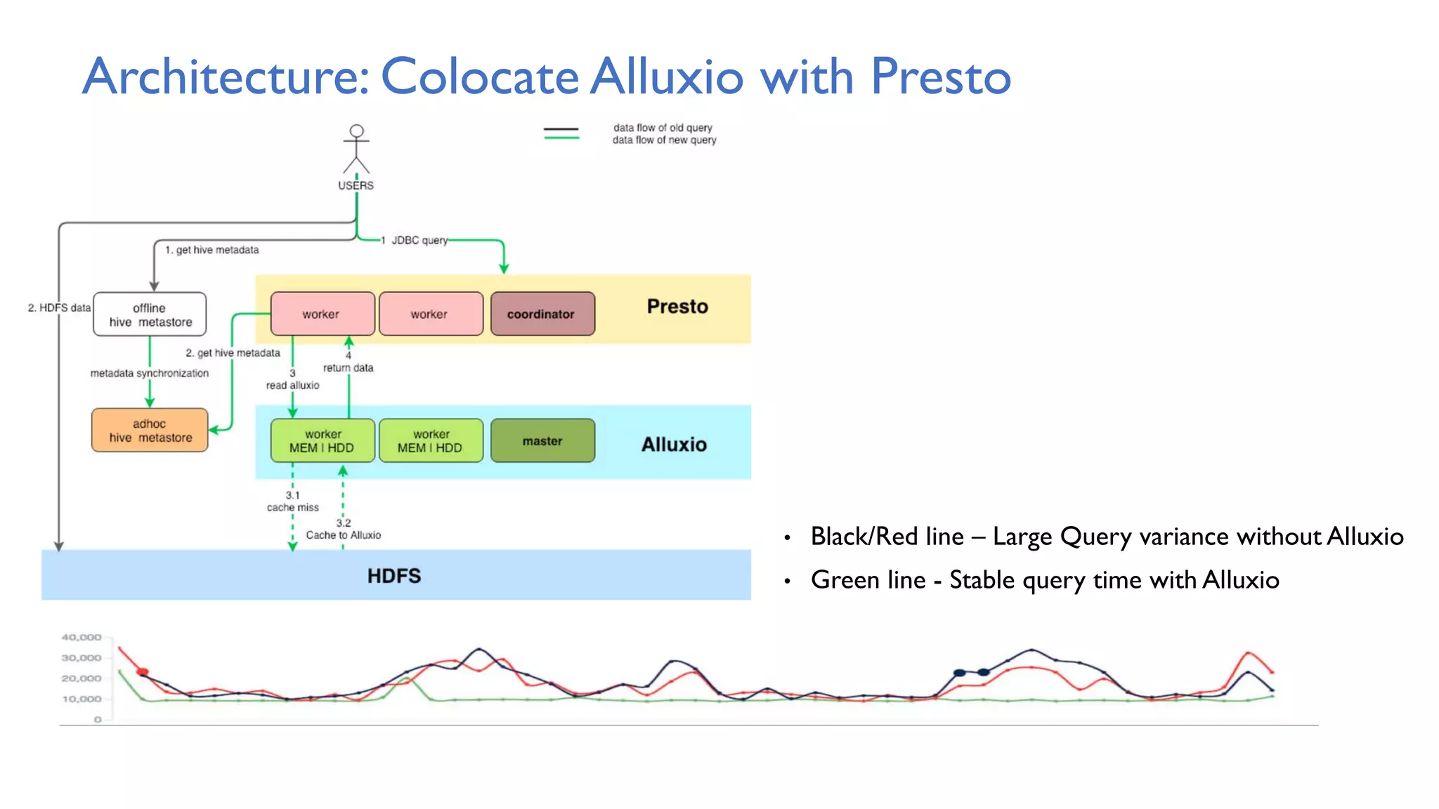 Architecture: Colocate Alluxio with Presto
• Black/Red line – Large Query variance without Alluxio
• Green line - Stable query time with Alluxio
 