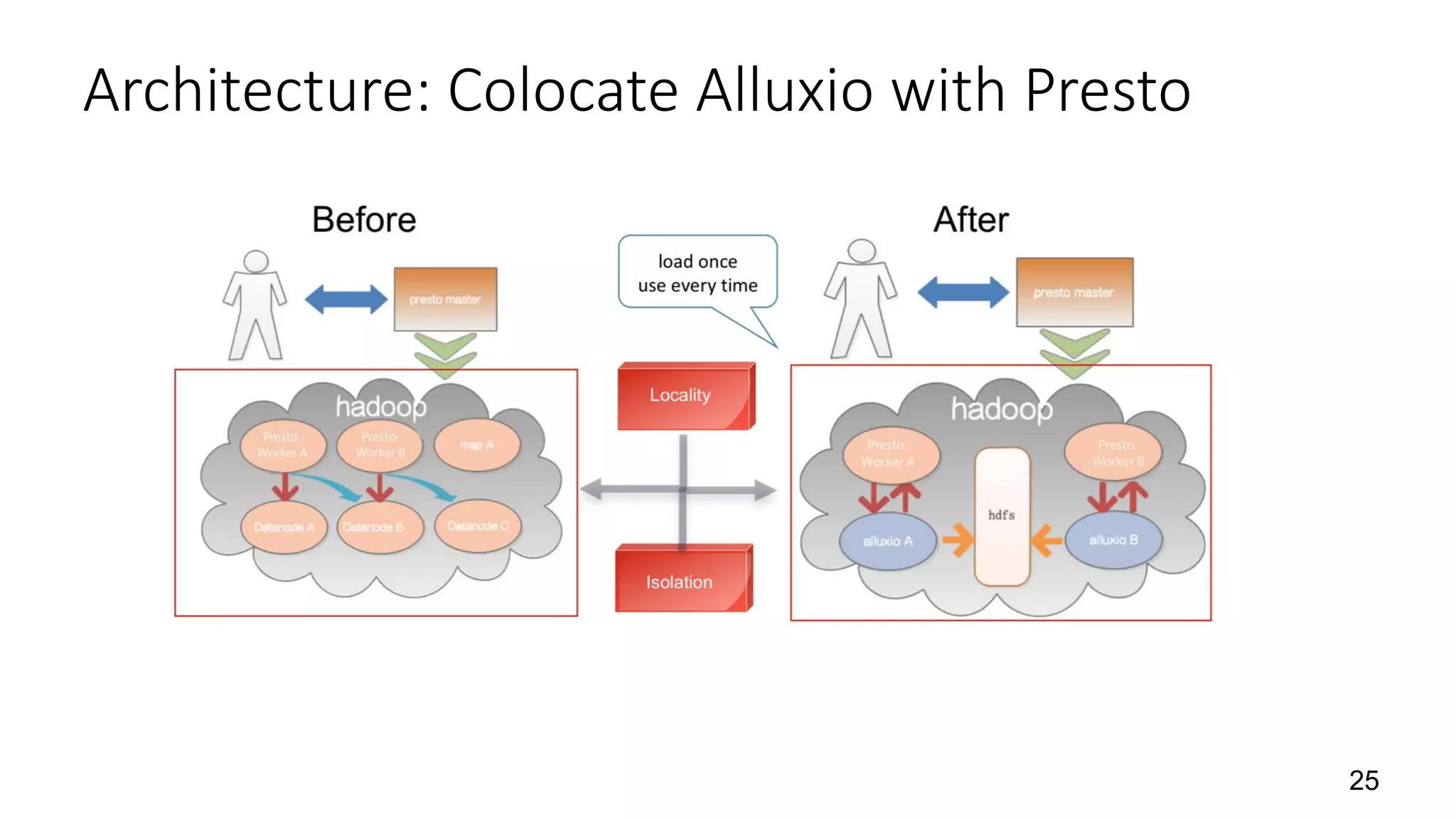 Architecture: Colocate Alluxio with Presto
25
 