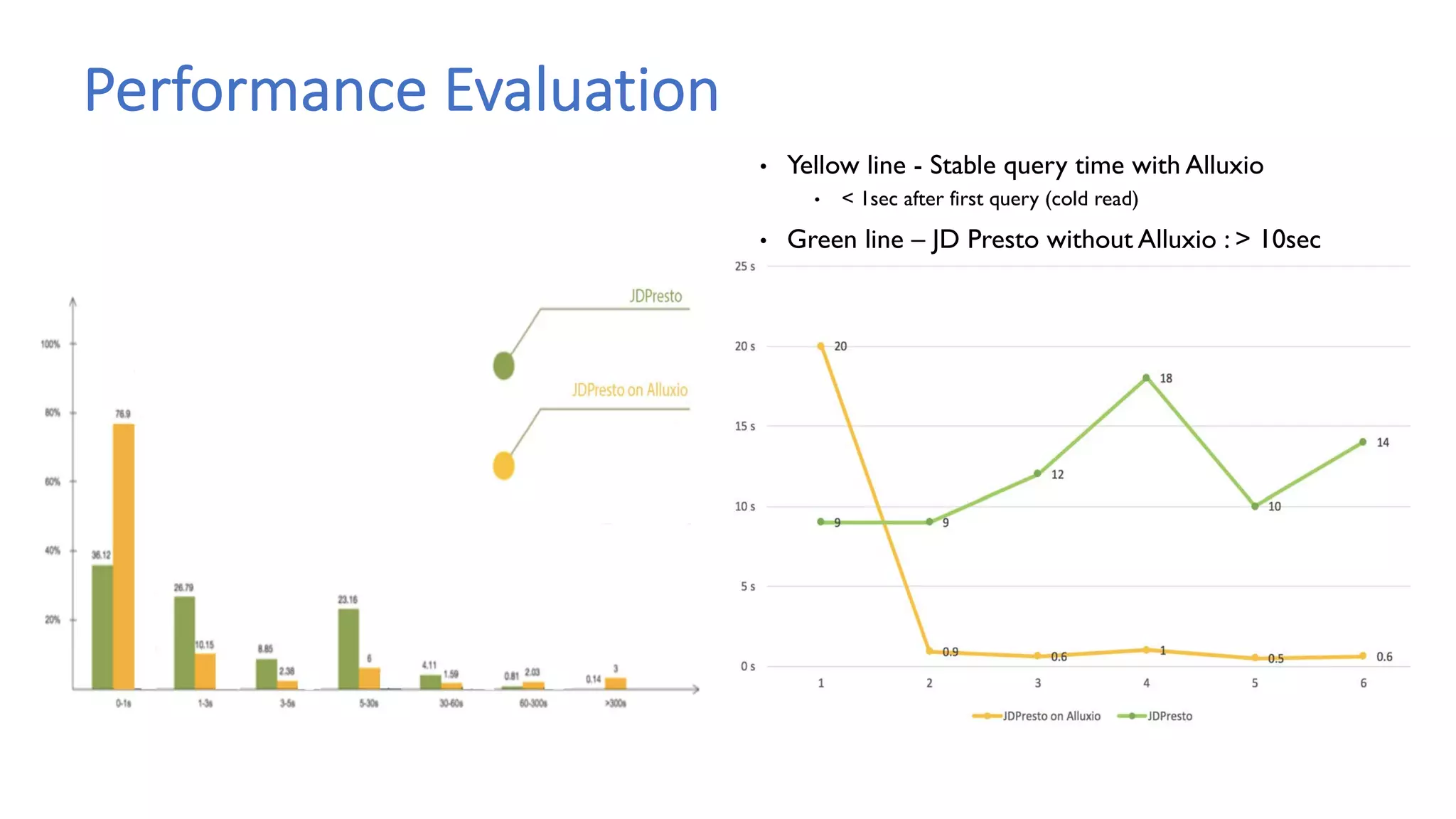 Performance Evaluation
• Yellow line - Stable query time with Alluxio
• < 1sec after first query (cold read)
• Green line – JD Presto without Alluxio : > 10sec
 