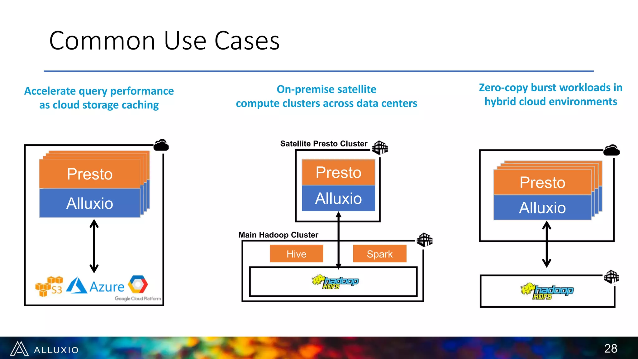 Common Use Cases
Accelerate query performance
as cloud storage caching
Alluxio
Spark
AlluxioAlluxio
Spark
Alluxio
SparkPresto
On-premise satellite
compute clusters across data centers
Satellite Presto Cluster
Alluxio
SparkHive
Main Hadoop Cluster
Presto
Zero-copy burst workloads in
hybrid cloud environments
Hive
Alluxio
Hive
Alluxio
Hive
Alluxio
Presto
Alluxio
28
 