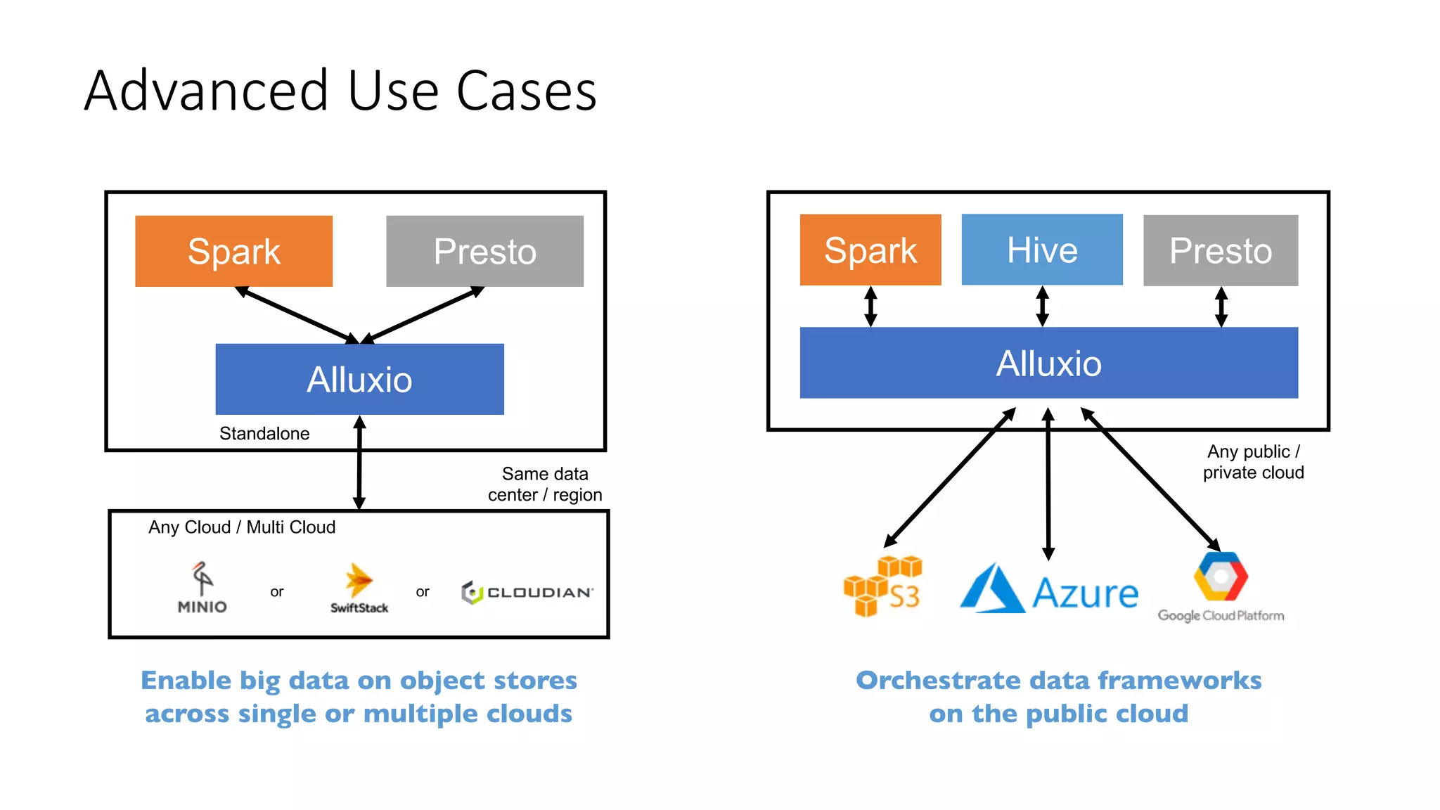 Advanced Use Cases
Spark
Alluxio
Any Cloud / Multi Cloud
Same data
center / region
Presto
Enable big data on object stores
across single or multiple clouds
Standalone
Spark
Alluxio
Orchestrate data frameworks
on the public cloud
Any public /
private cloud
or or
PrestoHive
 