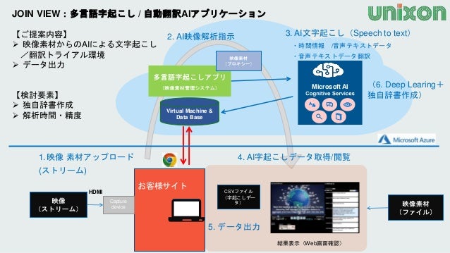 Azure Media Summit 2019 Tokyo Ai For Media 2019