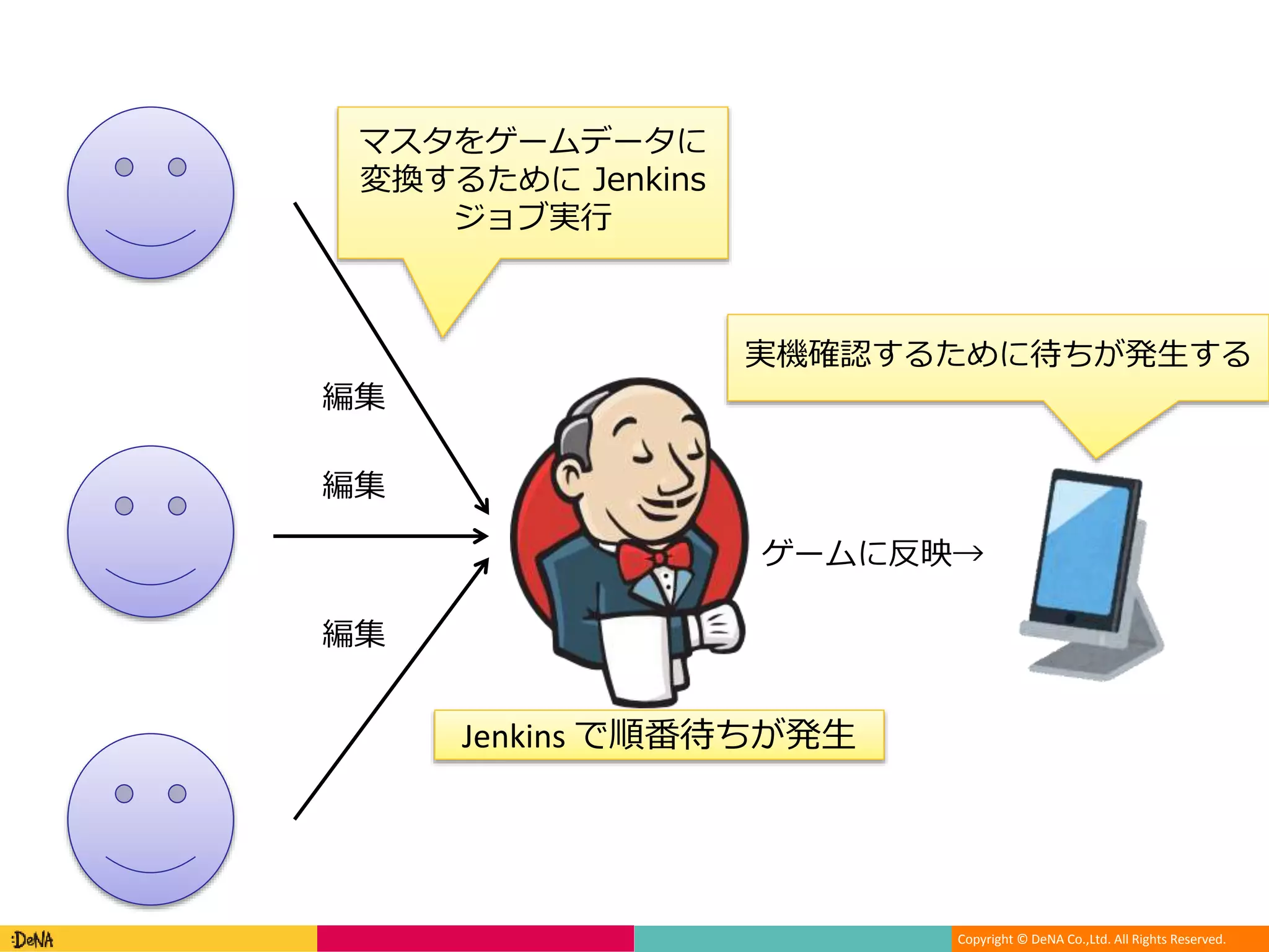 Copyright © DeNA Co.,Ltd. All Rights Reserved.
マスタをゲームデータに
変換するために Jenkins
ジョブ実行
ゲームに反映→
編集
実機確認するために待ちが発生する
編集
編集
Jenkins で順番待ちが発生
 