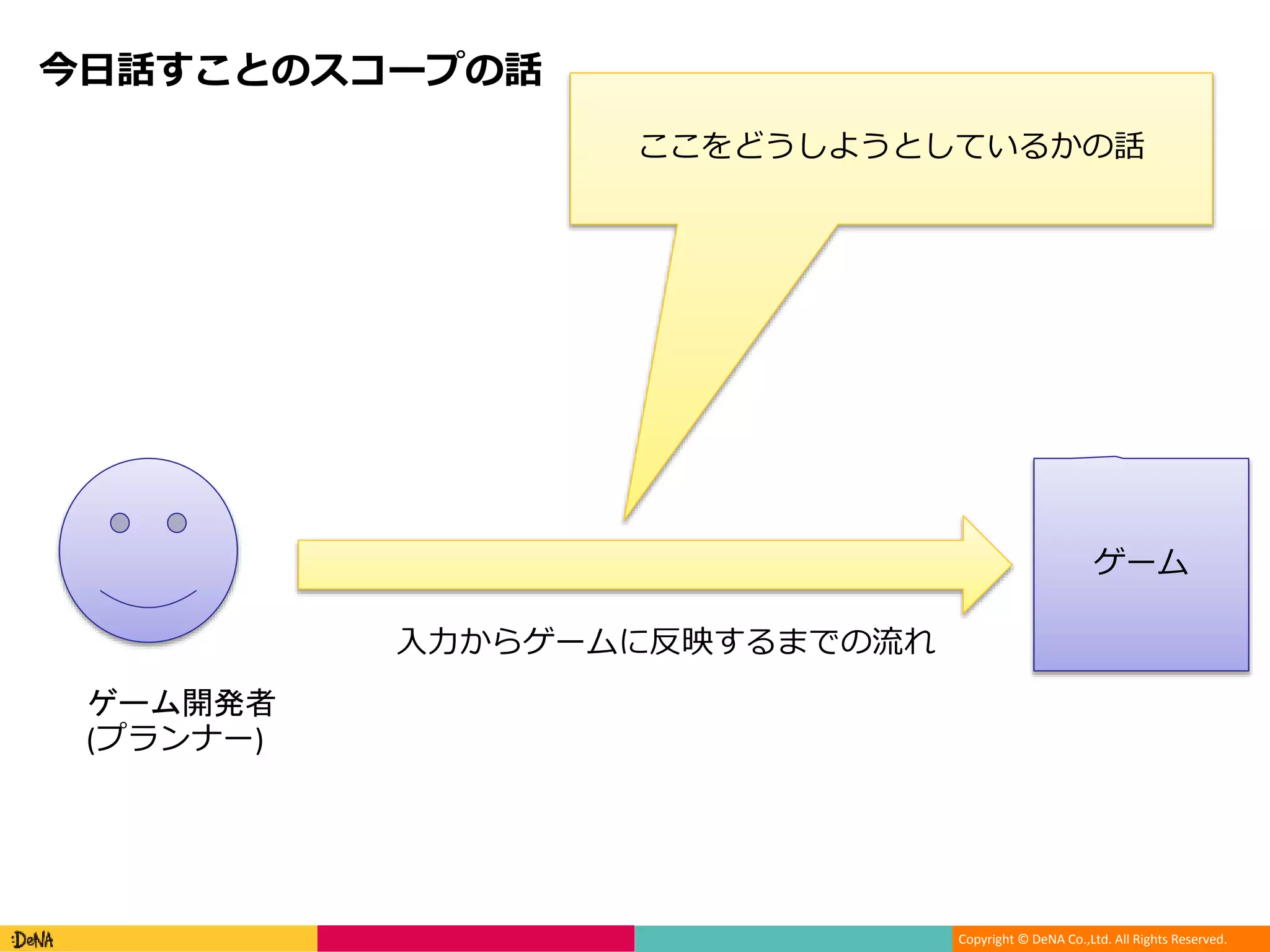 Copyright © DeNA Co.,Ltd. All Rights Reserved.
今日話すことのスコープの話
ゲーム開発者
(プランナー)
ここをどうしようとしているかの話
ゲーム
入力からゲームに反映するまでの流れ
 
