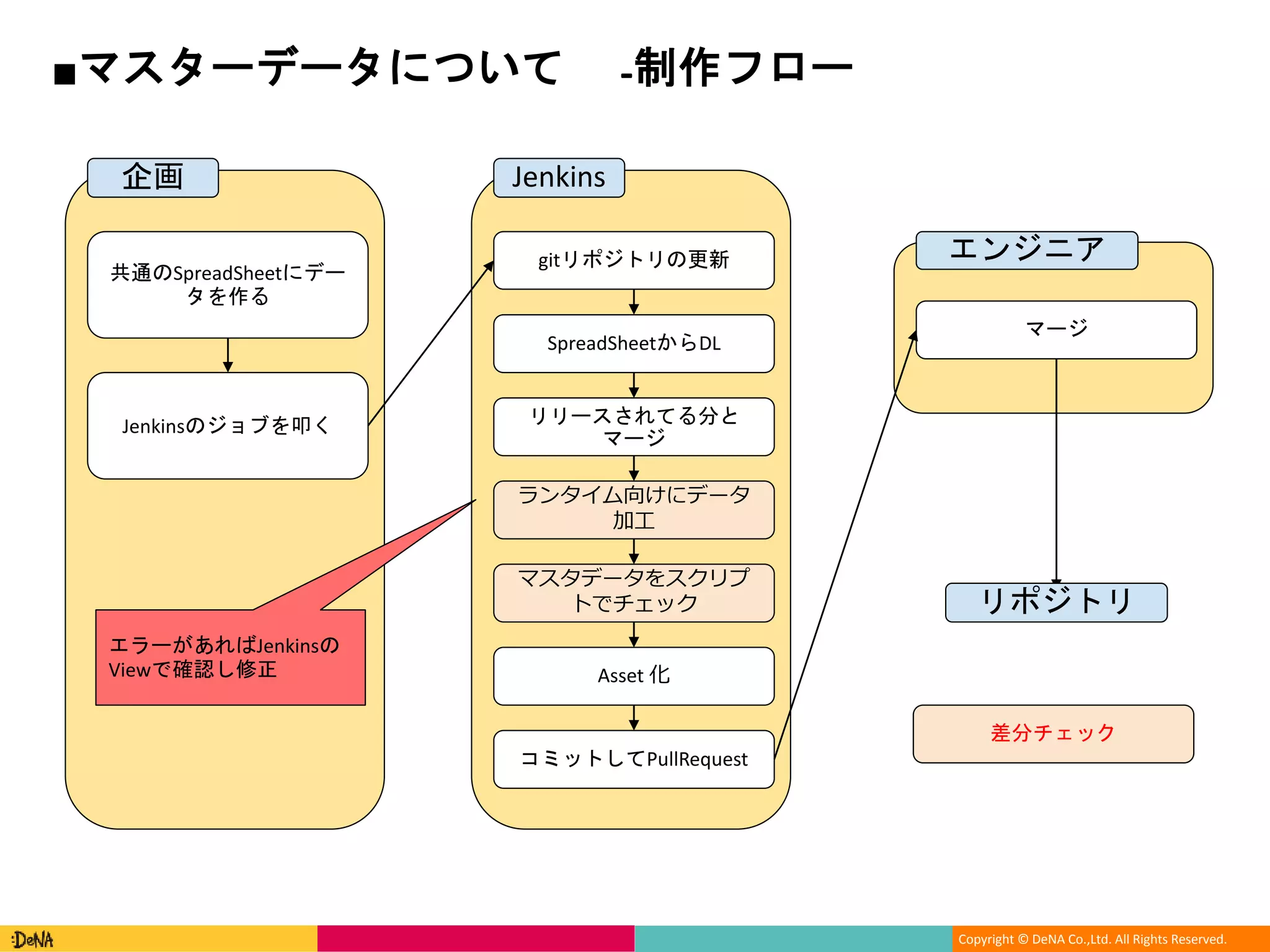 Copyright © DeNA Co.,Ltd. All Rights Reserved.
■マスターデータについて -制作フロー
共通のSpreadSheetにデー
タを作る
Jenkinsのジョブを叩く
企画
gitリポジトリの更新
Jenkins
SpreadSheetからDL
リリースされてる分と
マージ
ランタイム向けにデータ
加工
マスタデータをスクリプ
トでチェック
Asset 化
コミットしてPullRequest
エンジニア
マージ
リポジトリ
エラーがあればJenkinsの
Viewで確認し修正
差分チェック
 