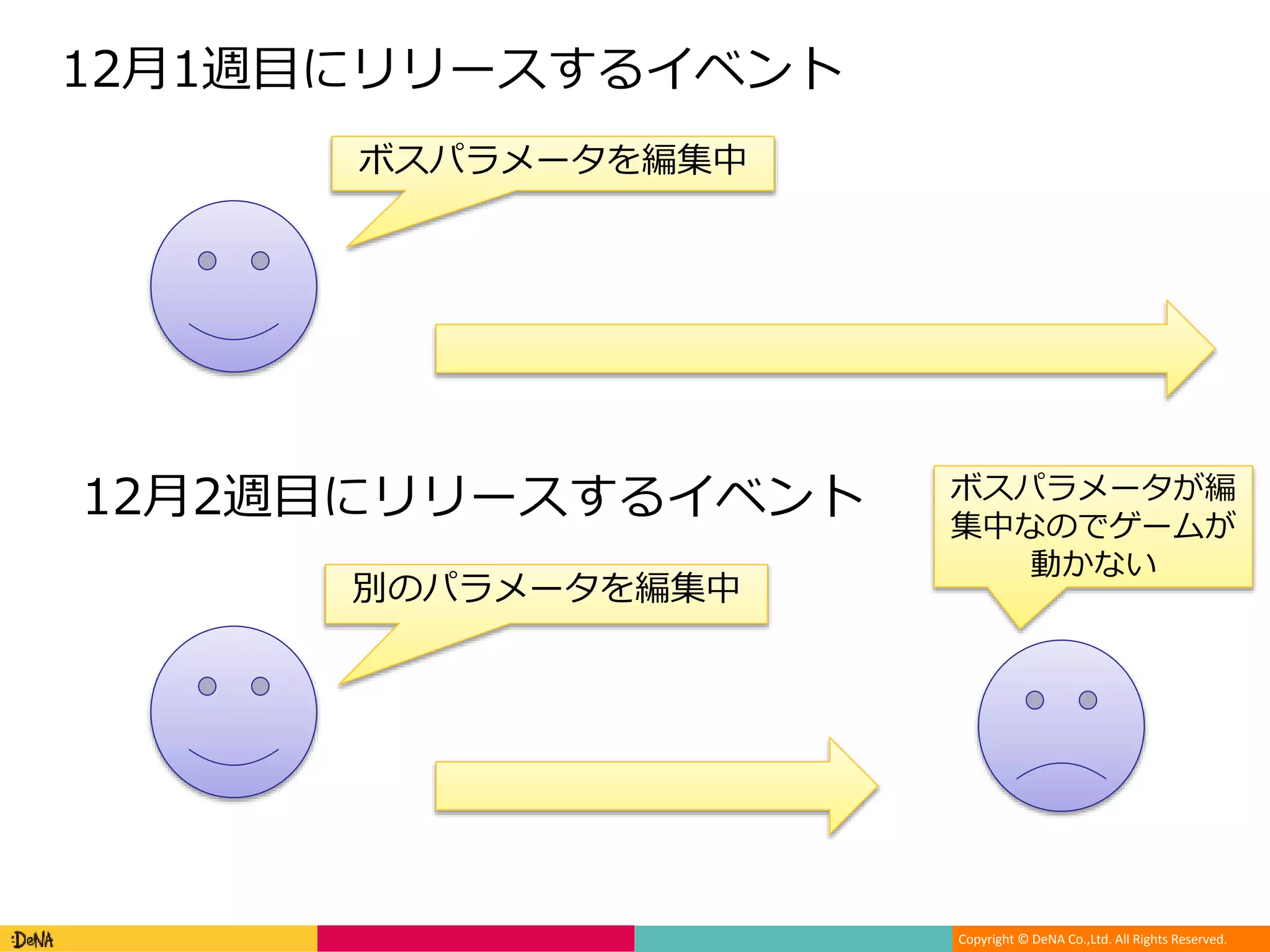Copyright © DeNA Co.,Ltd. All Rights Reserved.
12月1週目にリリースするイベント
12月2週目にリリースするイベント
ボスパラメータを編集中
別のパラメータを編集中
ボスパラメータが編
集中なのでゲームが
動かない
 