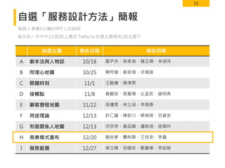 12
自選「服務設計方法」簡報
每個人準備5分鐘的PPT上台說明
報告前一天中午12:00前上傳至 Trello/ｗ自選主題報告/該主題下
自選主題 報告日期 報告同學
A 劇本法與人物誌 10/18 羅尹余、吳家瑜、魏玉珊、林淑萍
B 同理心地圖 10/25 陳柯璇、劉若薇、洪瑀宣
C 關鍵時刻 11/1 王駿騰、陳澳男
D 接觸點 11/8 黃觀如、張曼珊、左孟民、謝明希
E 顧客歷程地圖 11/22 張瓊雯、林立涵、李德彥
F 用途理論 12/13 許仁耀、陳欽川、蔡禎珉、范睿安
G 利害關係人地圖 12/13 洪欣妤、黃品晴、盧映瑄、施佩吟
H 商業模式畫布 12/20 龍依夢、龔俐霏、王佳安、李鑫
I 服務藍圖 12/27 葉立暐、游晴安、鄭嘉榛、李紹慈
 