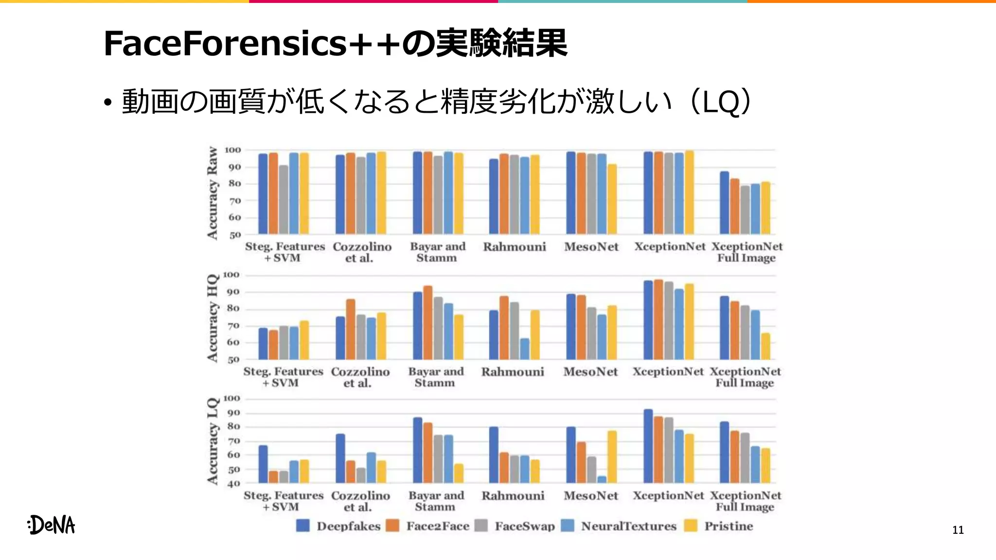 FaceForensics++の実験結果
• 動画の画質が低くなると精度劣化が激しい（LQ）
11
 