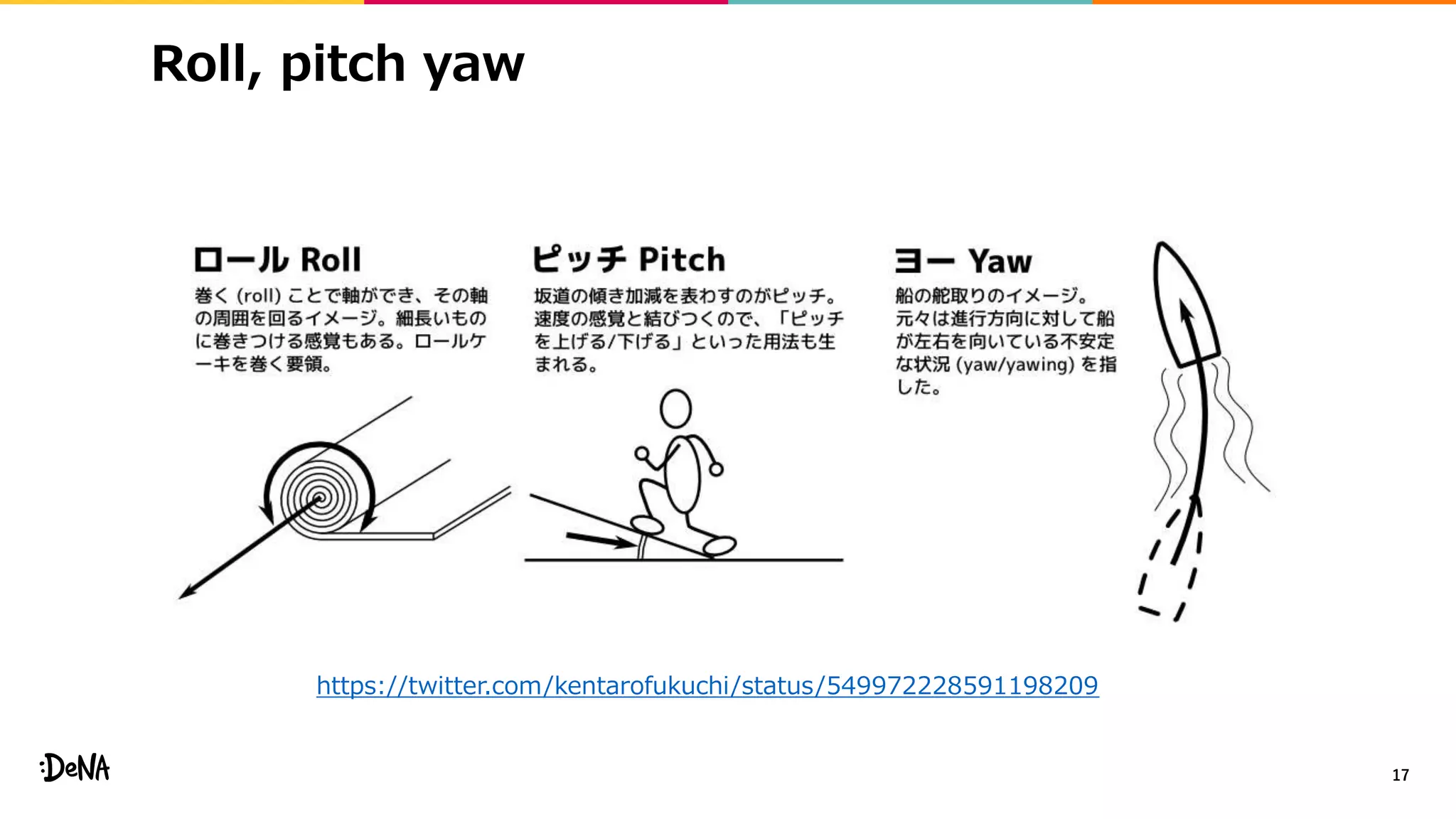 Roll, pitch yaw
17
https://twitter.com/kentarofukuchi/status/549972228591198209
 