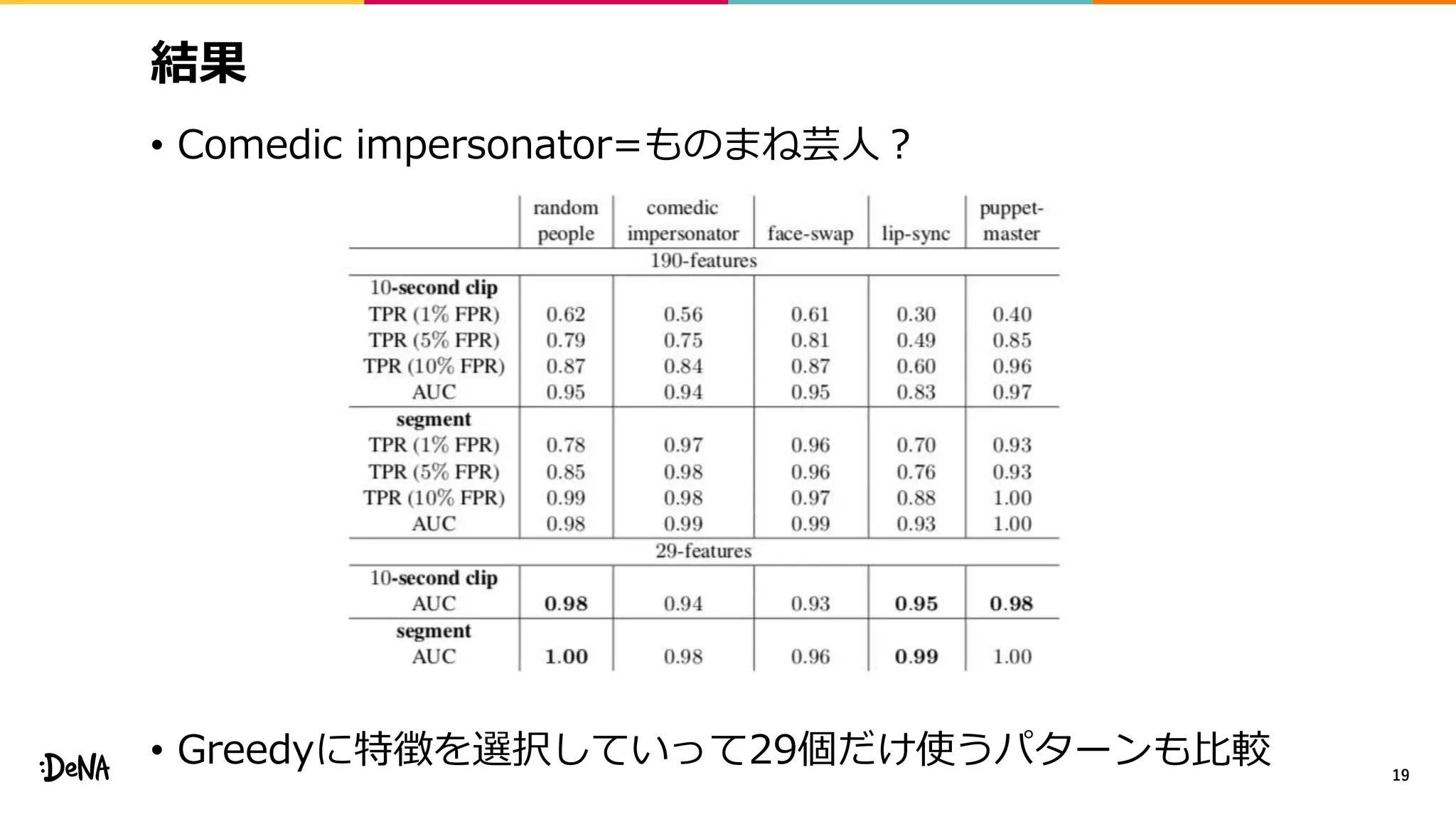 結果
• Comedic impersonator=ものまね芸人？
• Greedyに特徴を選択していって29個だけ使うパターンも比較 19
 