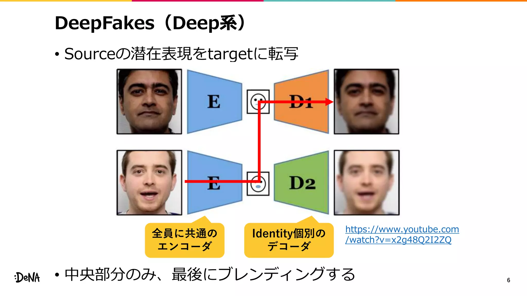 DeepFakes（Deep系）
• Sourceの潜在表現をtargetに転写
• 中央部分のみ、最後にブレンディングする 6
全員に共通の
エンコーダ
Identity個別の
デコーダ
https://www.youtube.com
/watch?v=x2g48Q2I2ZQ
 
