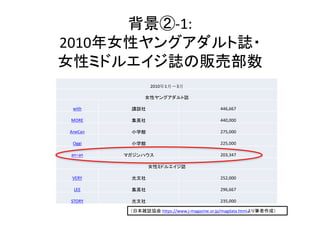 背景②-1:
2010年女性ヤングアダルト誌・
女性ミドルエイジ誌の販売部数
12
2010年1月〜3月
女性ヤングアダルト誌
with 講談社 446,667
MORE 集英社 440,000
AneCan 小学館 275,000
Oggi ...
