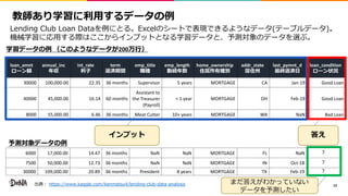 13
loan_amnt annual_inc int_rate term emp_title emp_length home_ownership addr_state last_pymnt_d loan_condition
30000 100,000.00 22.35 36 months Supervisor 5 years MORTGAGE CA Jan-19 Good Loan
40000 45,000.00 16.14 60 months
Assistant to
the Treasurer
(Payroll)
< 1 year MORTGAGE OH Feb-19 Good Loan
8000 55,000.00 6.46 36 months Meat Cutter 10+ years MORTGAGE WA NaN Bad Loan
iy :: 4/ - / : 4/ . -4 . : 4
200
/ . 4 ( : u ) -/4 Cd np E cC bCegcC
o mw slL h ad mwcC x t cC k
6000 17,000.00 14.47 36 months NaN NaN MORTGAGE FL NaN
7500 50,000.00 12.73 36 months NaN NaN MORTGAGE IN Oct-18
30000 109,000.00 20.89 36 months President 8 years MORTGAGE TX Feb-19
D D
cC x D
 