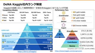 Performance Tiers
19
https://www.kaggle.com/progression
Master
Expert
Contributor
Novice
171 (0.1%)
1,347 (1.1%)
4,974 (3.9%)
52,012 (41.3%)
67,476 (53.6%)
SS
S
A
B
Grandmaster
Grandmaster
Master
Expert
https://dena.ai/kaggle/
Competition Medals
) > ) 9 2
( 0)1 1 0 1 K
 
