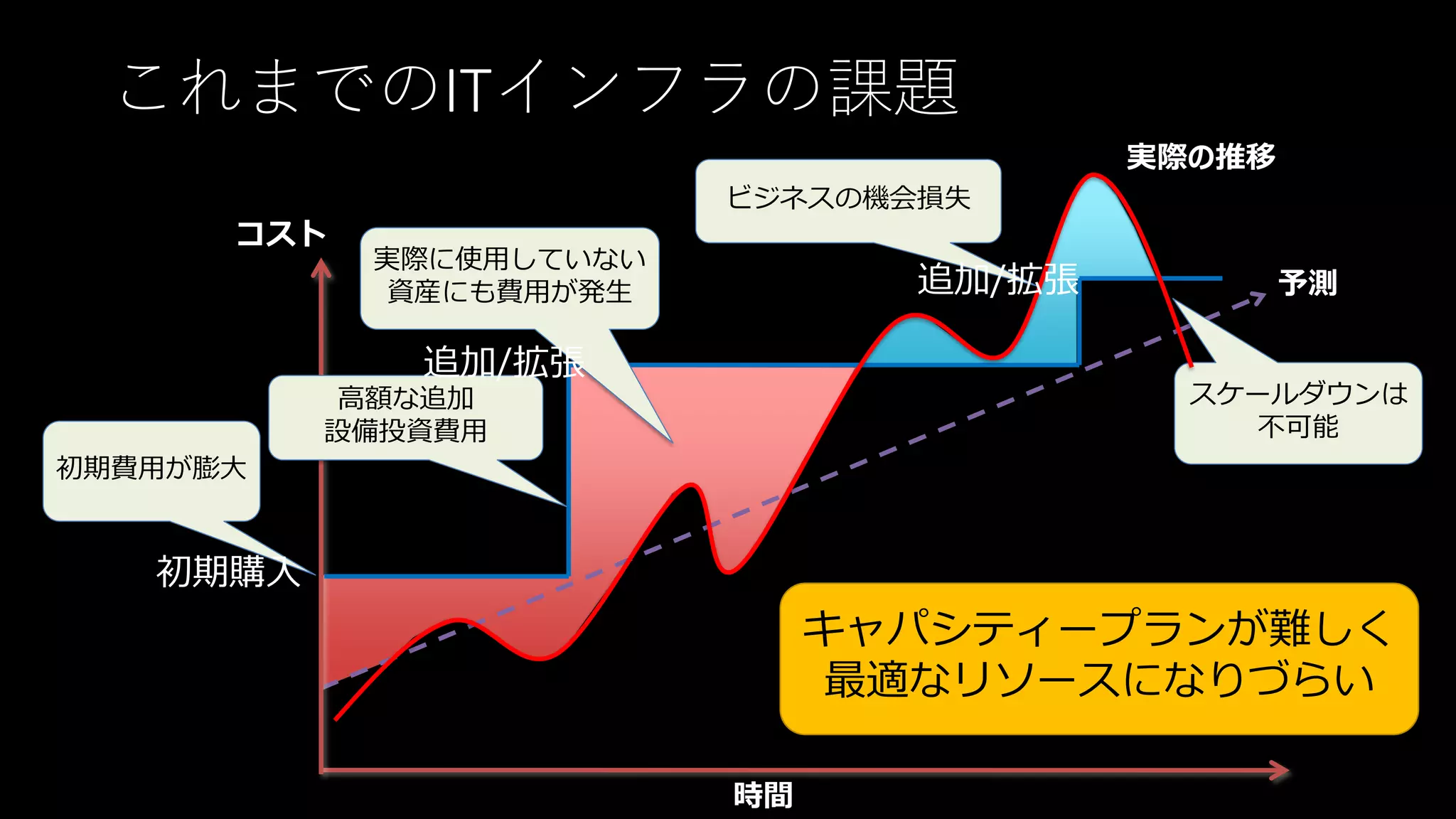 コスト
時間
予測
実際の推移
スケールダウンは
不可能
高額な追加
設備投資費用
キャパシティープランが難しく
最適なリソースになりづらい
ビジネスの機会損失
初期費用が膨大
実際に使用していない
資産にも費用が発生
これまでのITインフラの課題
初期購入
追加/拡張
追加/拡張
 