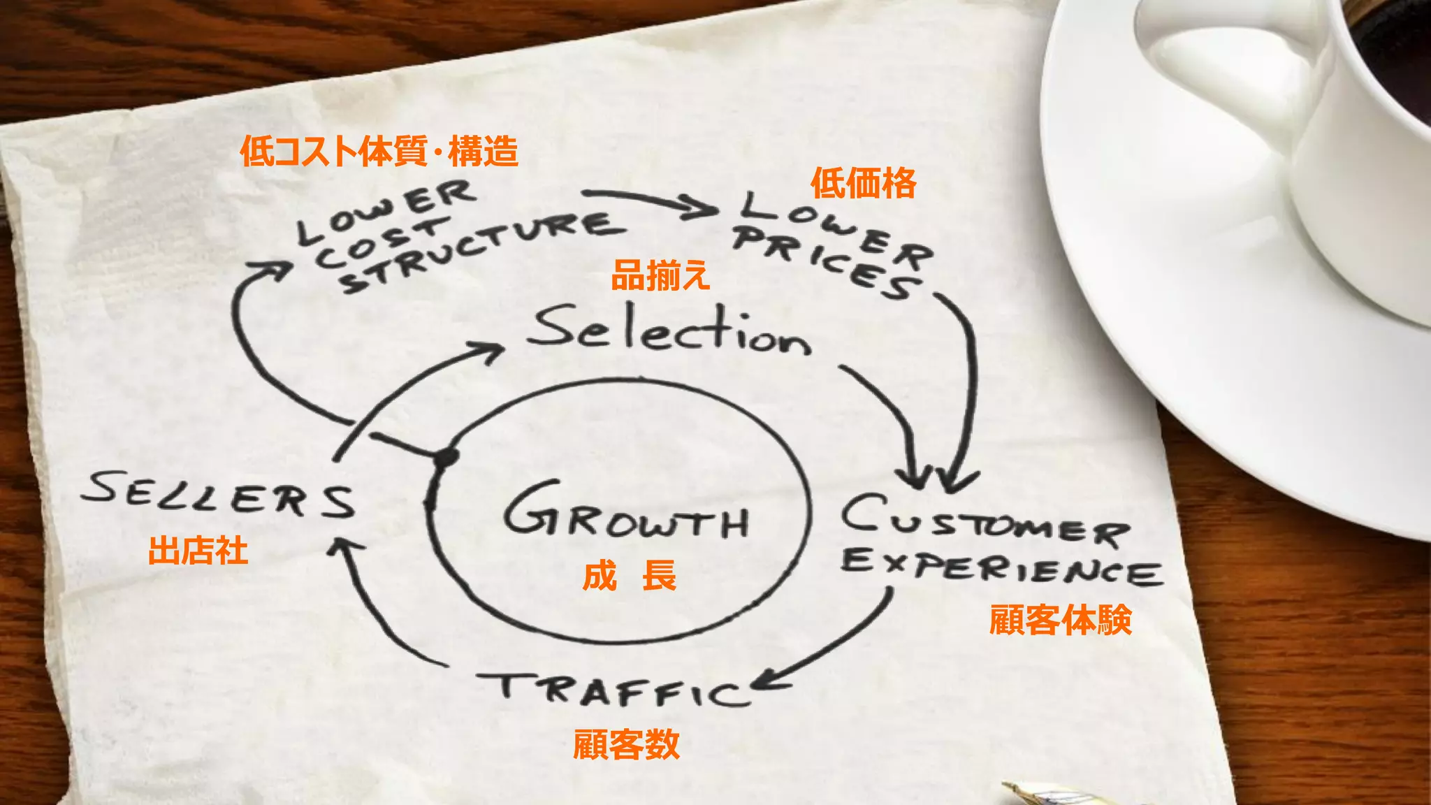 品揃え
顧客体験
顧客数
出店社
低コスト体質・構造
低価格
成 長
 