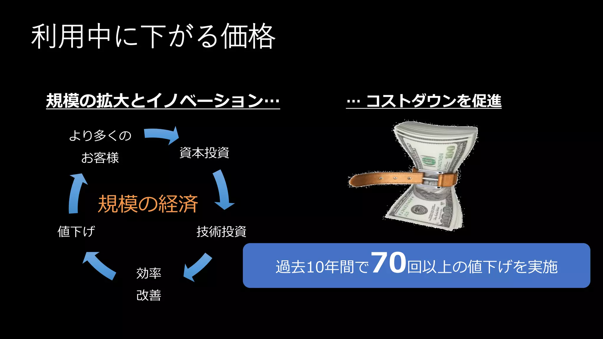 規模の拡大とイノベーション… … コストダウンを促進
利用中に下がる価格
過去10年間で70回以上の値下げを実施
資本投資
技術投資
効率
改善
値下げ
より多くの
お客様
規模の経済
 