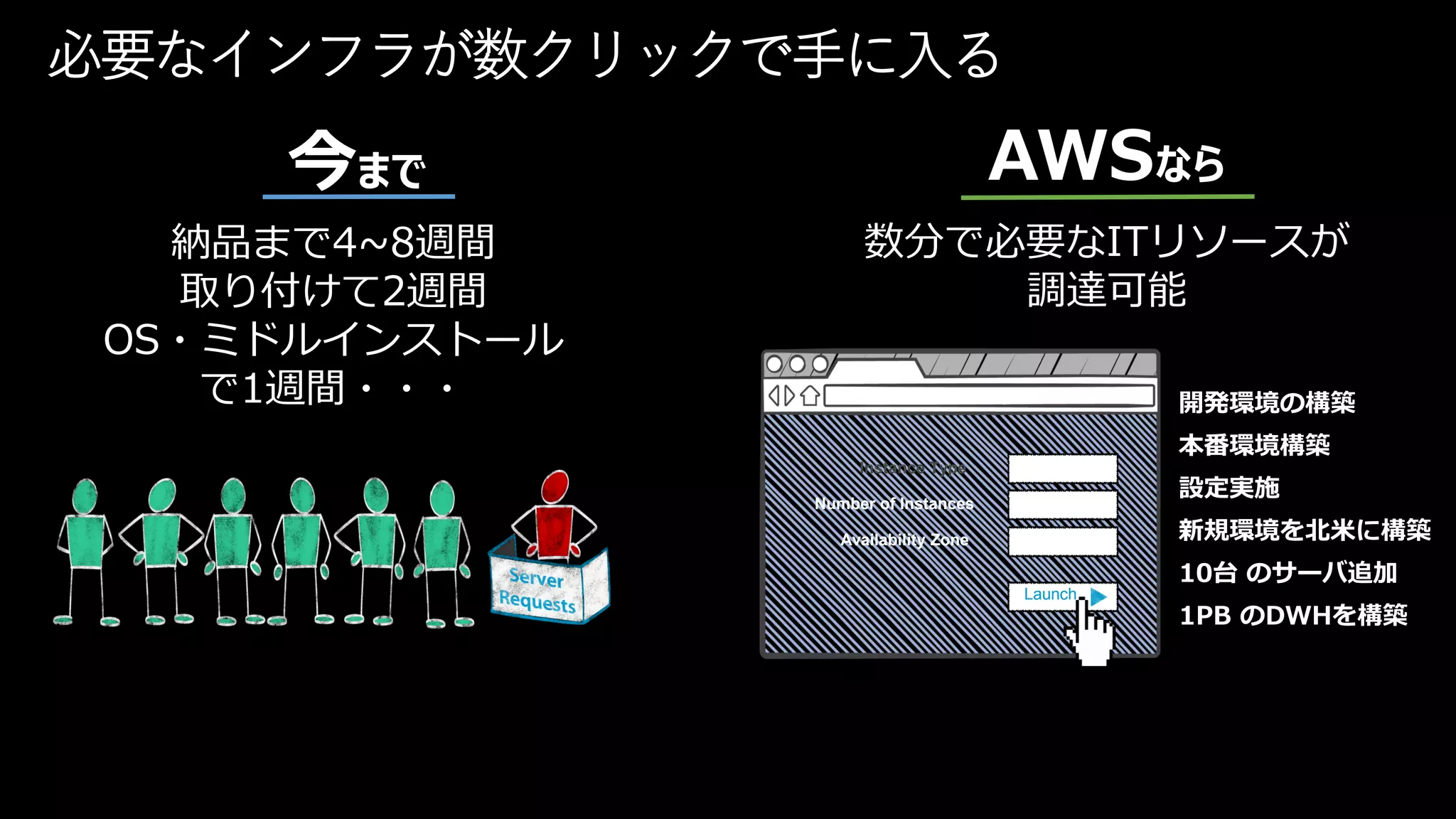 必要なインフラが数クリックで手に入る
数分で必要なITリソースが
調達可能
10
Instance Type M3 Extra Large
Availability Zone US-West-2b
Launch
aws.amazon.com/managementconsole
Number of Instances
開発環境の構築
本番環境構築
設定実施
新規環境を北米に構築
10台 のサーバ追加
1PB のDWHを構築
納品まで4~8週間
取り付けて2週間
OS・ミドルインストール
で1週間・・・
今まで AWSなら
 