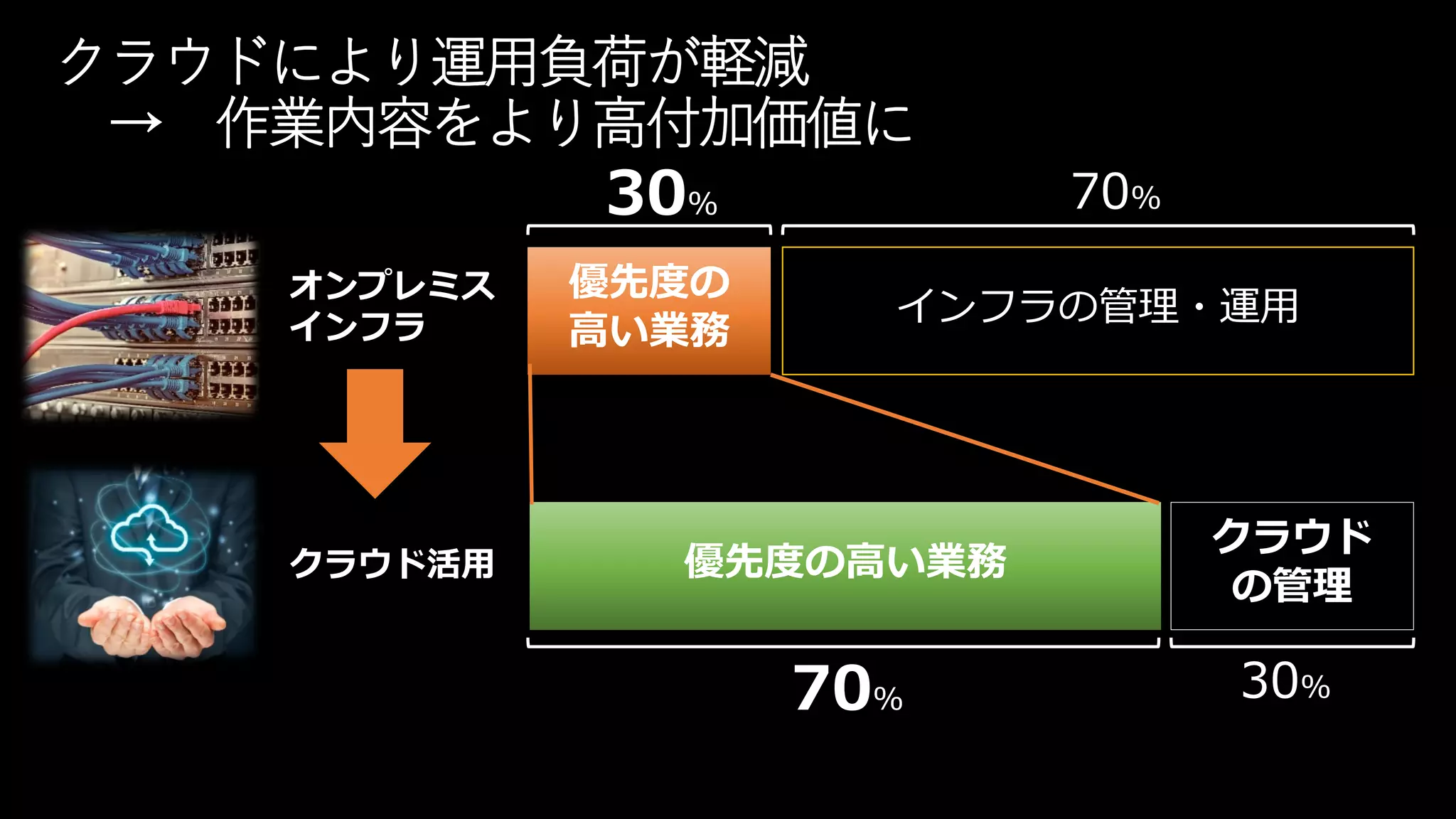 クラウド活用
優先度の
高い業務
優先度の高い業務
インフラの管理・運用
クラウド
の管理
70%
30%70%
オンプレミス
インフラ
30%
クラウドにより運用負荷が軽減
→ 作業内容をより高付加価値に
 