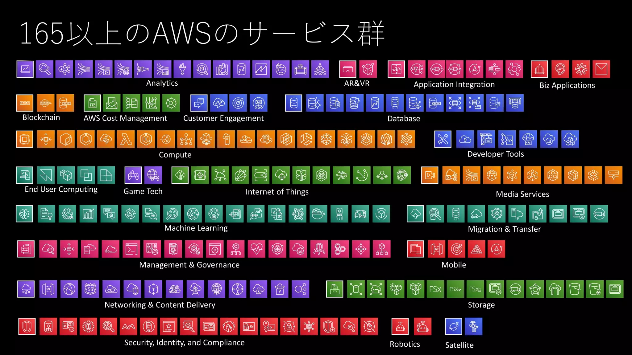 165以上のAWSのサービス群
Analytics Application IntegrationAR&VR
AWS Cost ManagementBlockchain
Biz Applications
Compute
Customer Engagement Database
Developer Tools
End User Computing Game Tech Internet of Things
Machine Learning
Management & Governance
Media Services
Migration & Transfer
Mobile
Networking & Content Delivery
Robotics SatelliteSecurity, Identity, and Compliance
Storage
 