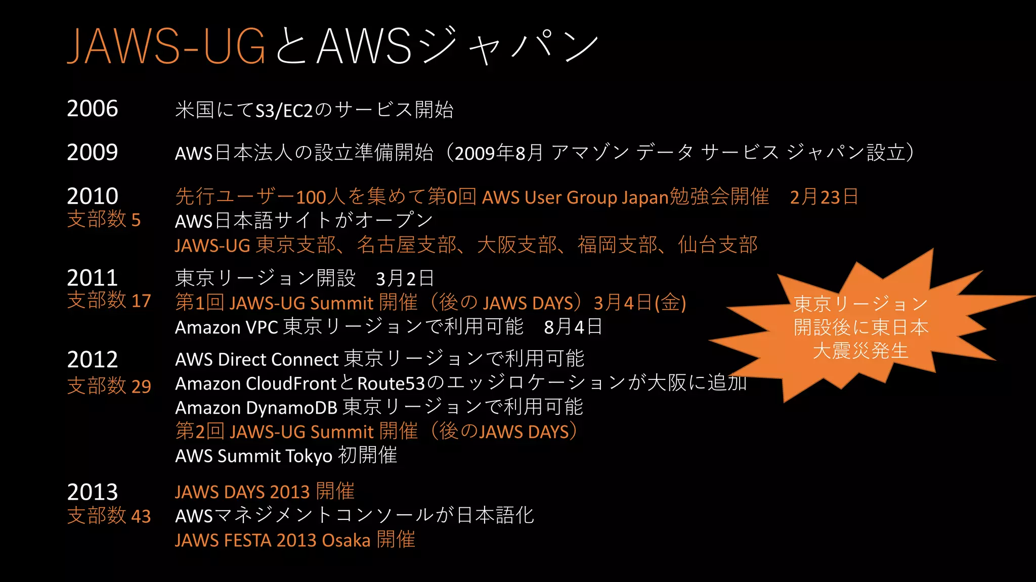JAWS-UGとAWSジャパン
2006 米国にてS3/EC2のサービス開始
2009 AWS日本法人の設立準備開始（2009年8月 アマゾン データ サービス ジャパン設立）
2010 先行ユーザー100人を集めて第0回 AWS User Group Japan勉強会開催 2月23日
AWS日本語サイトがオープン
JAWS-UG 東京支部、名古屋支部、大阪支部、福岡支部、仙台支部
支部数 5
2011 東京リージョン開設 3月2日
第1回 JAWS-UG Summit 開催（後の JAWS DAYS）3月4日(金)
Amazon VPC 東京リージョンで利用可能 8月4日
支部数 17
2012 AWS Direct Connect 東京リージョンで利用可能
Amazon CloudFrontとRoute53のエッジロケーションが大阪に追加
Amazon DynamoDB 東京リージョンで利用可能
第2回 JAWS-UG Summit 開催（後のJAWS DAYS）
AWS Summit Tokyo 初開催
支部数 29
2013 JAWS DAYS 2013 開催
AWSマネジメントコンソールが日本語化
JAWS FESTA 2013 Osaka 開催
支部数 43
東京リージョン
開設後に東日本
大震災発生
 