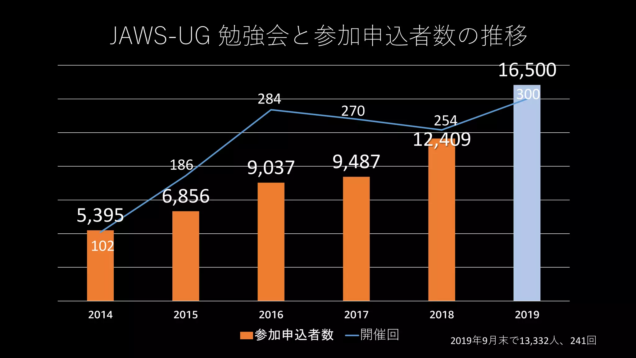 5,395
6,856
9,037 9,487
12,409
16,500
102
186
284
270
254
300
0
2,000
4,000
6,000
8,000
10,000
12,000
14,000
16,000
18,000
0
50
100
150
200
250
300
350
2014 2015 2016 2017 2018 2019
JAWS-UG 勉強会と参加申込者数の推移
参加申込者数 開催回 2019年9月末で13,332人、241回
 