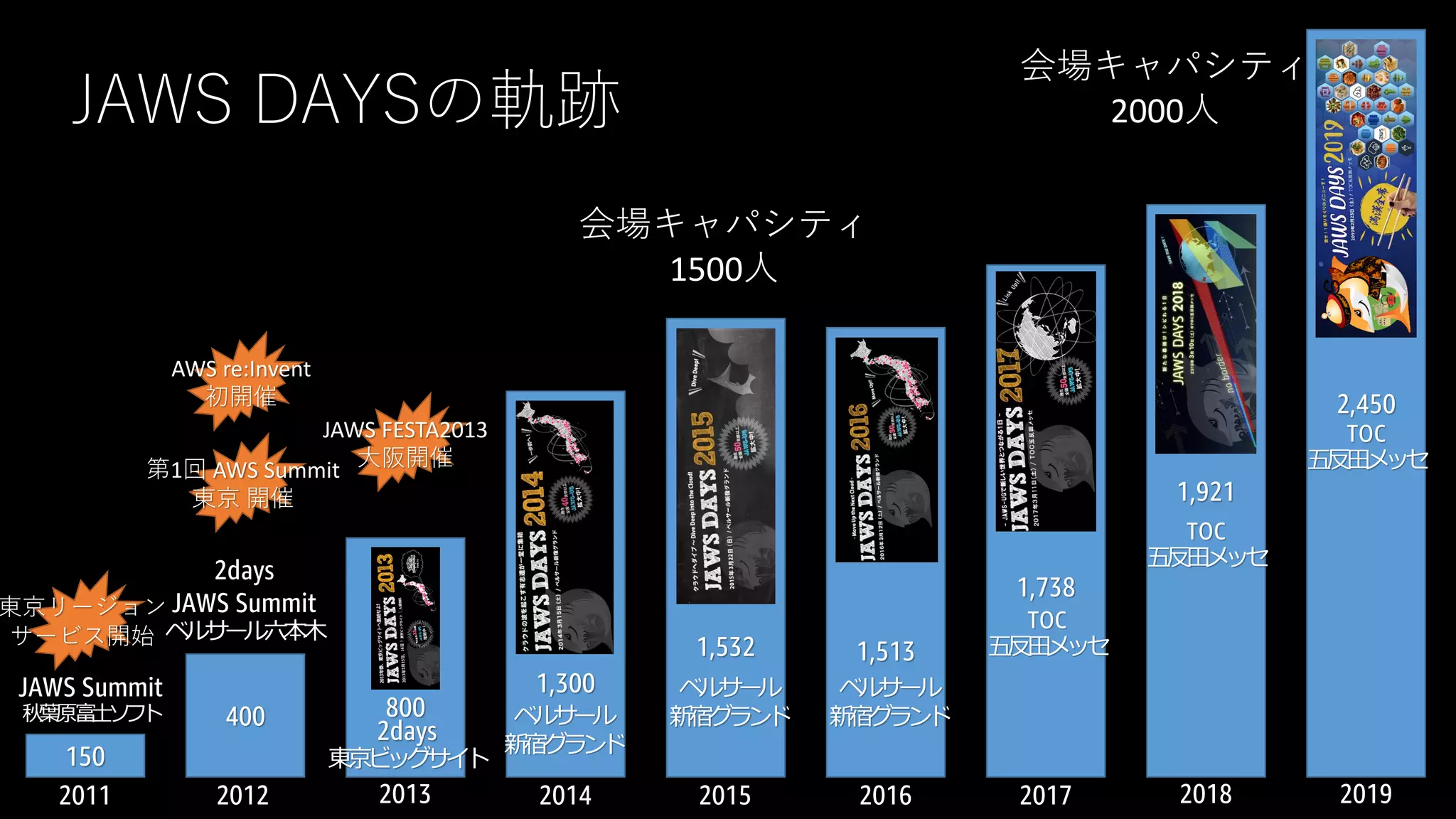 150
400 800
1,300
1,532 1,513
1,738
1,921
2,450
2days
東京ビッグサイト
ベルサール
新宿グランド
ベルサール
新宿グランド
ベルサール
新宿グランド
TOC
五反田メッセ
TOC
五反田メッセ
TOC
五反田メッセ
2011 2012 2013 2014 2015 2016 2017 2018 2019
2days
JAWS Summit
ベルサール六本木
JAWS Summit
秋葉原富士ソフト
東京リージョン
サービス開始
第1回 AWS Summit
東京 開催
JAWS DAYSの軌跡
AWS re:Invent
初開催
JAWS FESTA2013
大阪開催
会場キャパシティ
1500人
会場キャパシティ
2000人
 