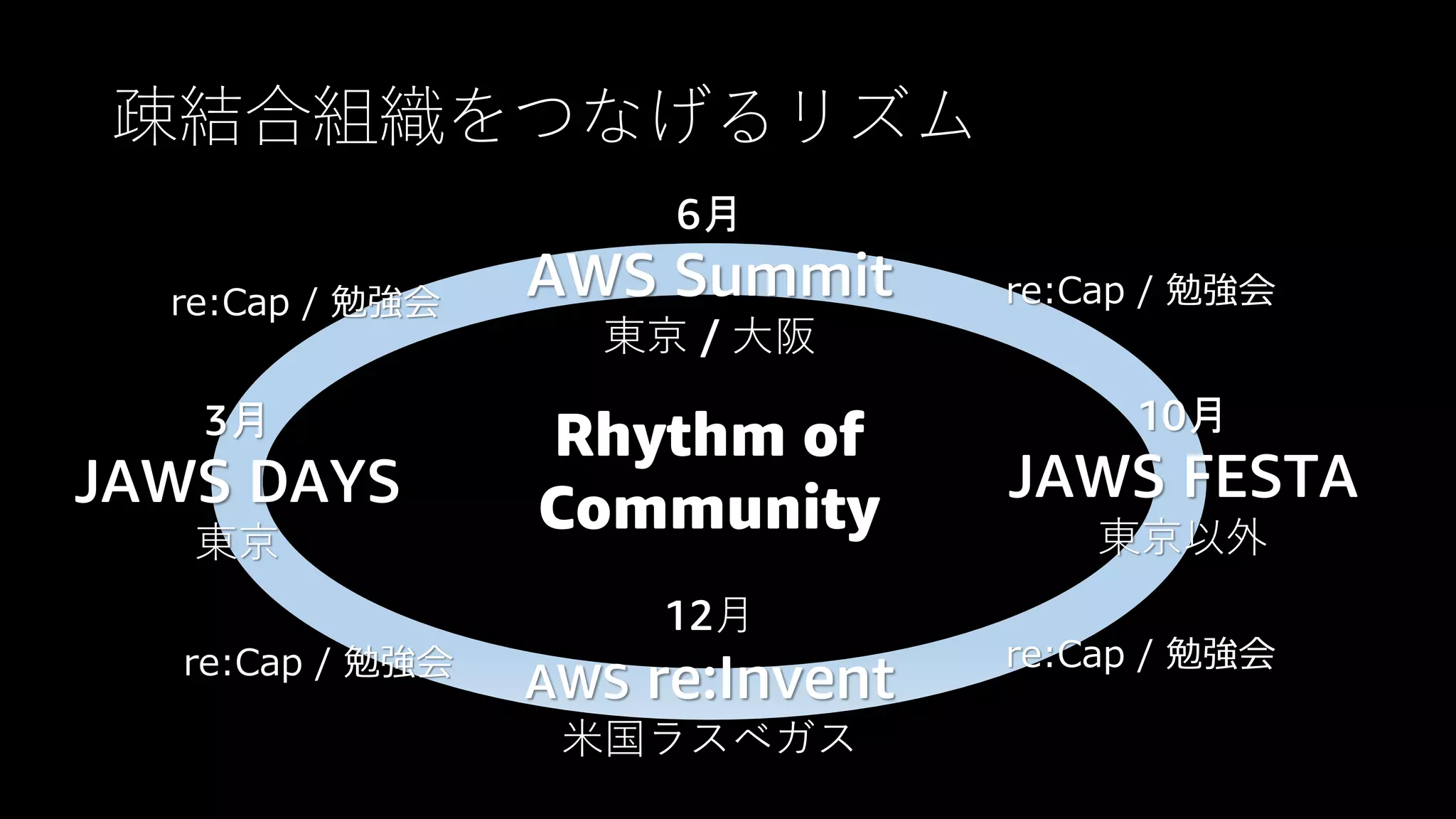 疎結合組織をつなげるリズム
3月
JAWS DAYS
東京
10月
JAWS FESTA
東京以外
6月
AWS Summit
東京 / 大阪
12月
AWS re:Invent
米国ラスベガス
re:Cap / 勉強会 re:Cap / 勉強会
re:Cap / 勉強会re:Cap / 勉強会
Rhythm of
Community
 