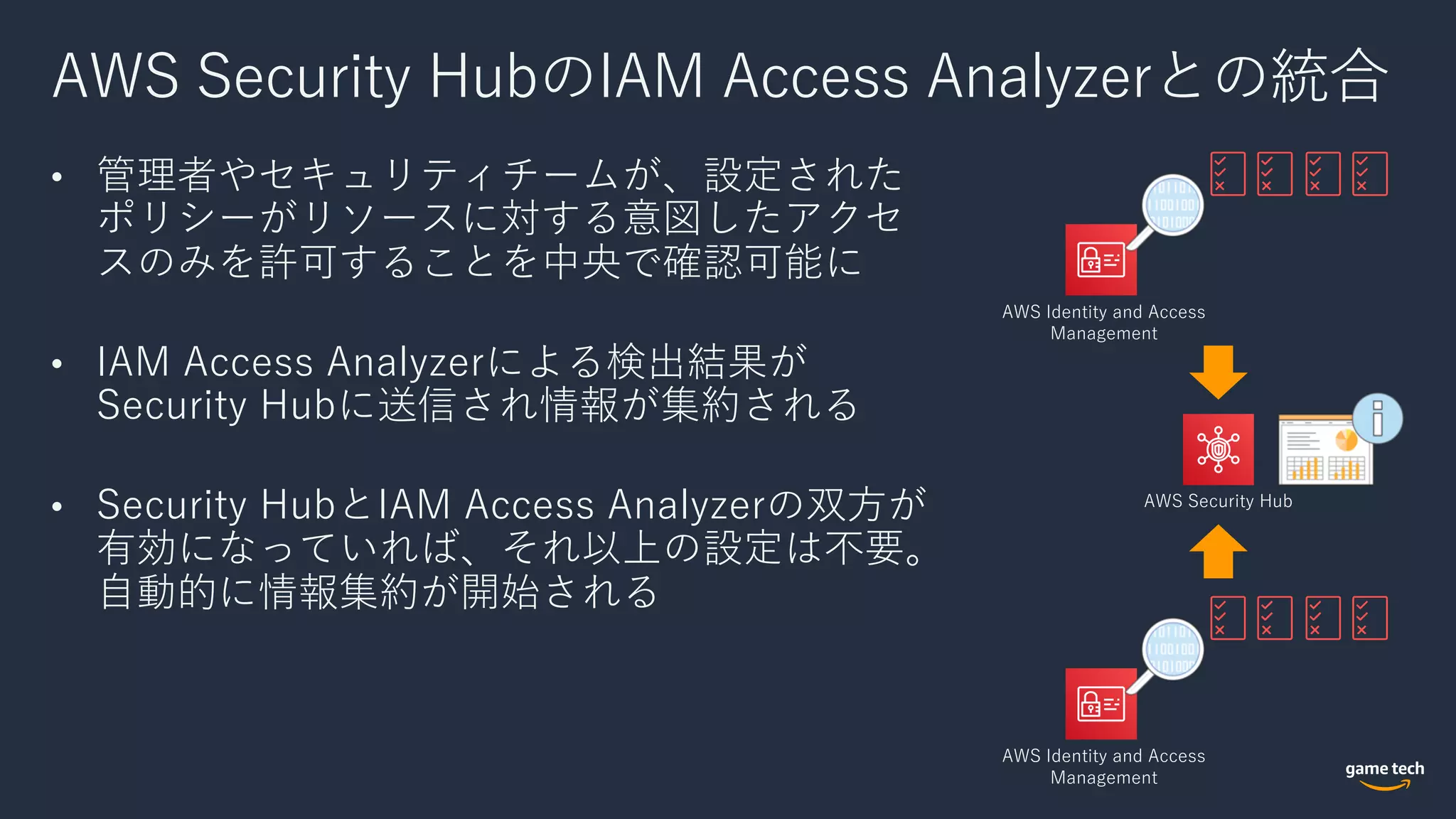 AWS Security HubのIAM Access Analyzerとの統合
• 管理者やセキュリティチームが、設定された
ポリシーがリソースに対する意図したアクセ
スのみを許可することを中央で確認可能に
• IAM Access Analyzerによる検出結果が
Security Hubに送信され情報が集約される
• Security HubとIAM Access Analyzerの双⽅が
有効になっていれば、それ以上の設定は不要。
⾃動的に情報集約が開始される
AWS Identity and Access
Management
AWS Identity and Access
Management
AWS Security Hub
 