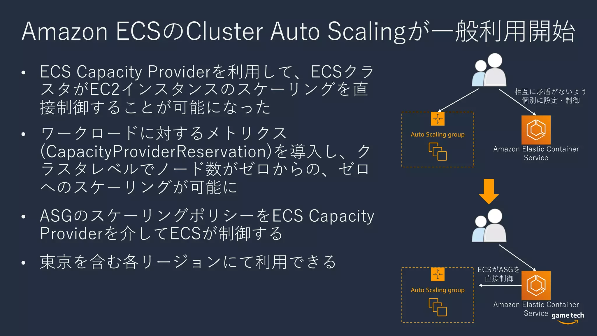 Amazon ECSのCluster Auto Scalingが⼀般利⽤開始
• ECS Capacity Providerを利⽤して、ECSクラ
スタがEC2インスタンスのスケーリングを直
接制御することが可能になった
• ワークロードに対するメトリクス
(CapacityProviderReservation)を導⼊し、ク
ラスタレベルでノード数がゼロからの、ゼロ
へのスケーリングが可能に
• ASGのスケーリングポリシーをECS Capacity
Providerを介してECSが制御する
• 東京を含む各リージョンにて利⽤できる
Auto Scaling group
Amazon Elastic Container
Service
相互に⽭盾がないよう
個別に設定・制御
Auto Scaling group
Amazon Elastic Container
Service
ECSがASGを
直接制御
 
