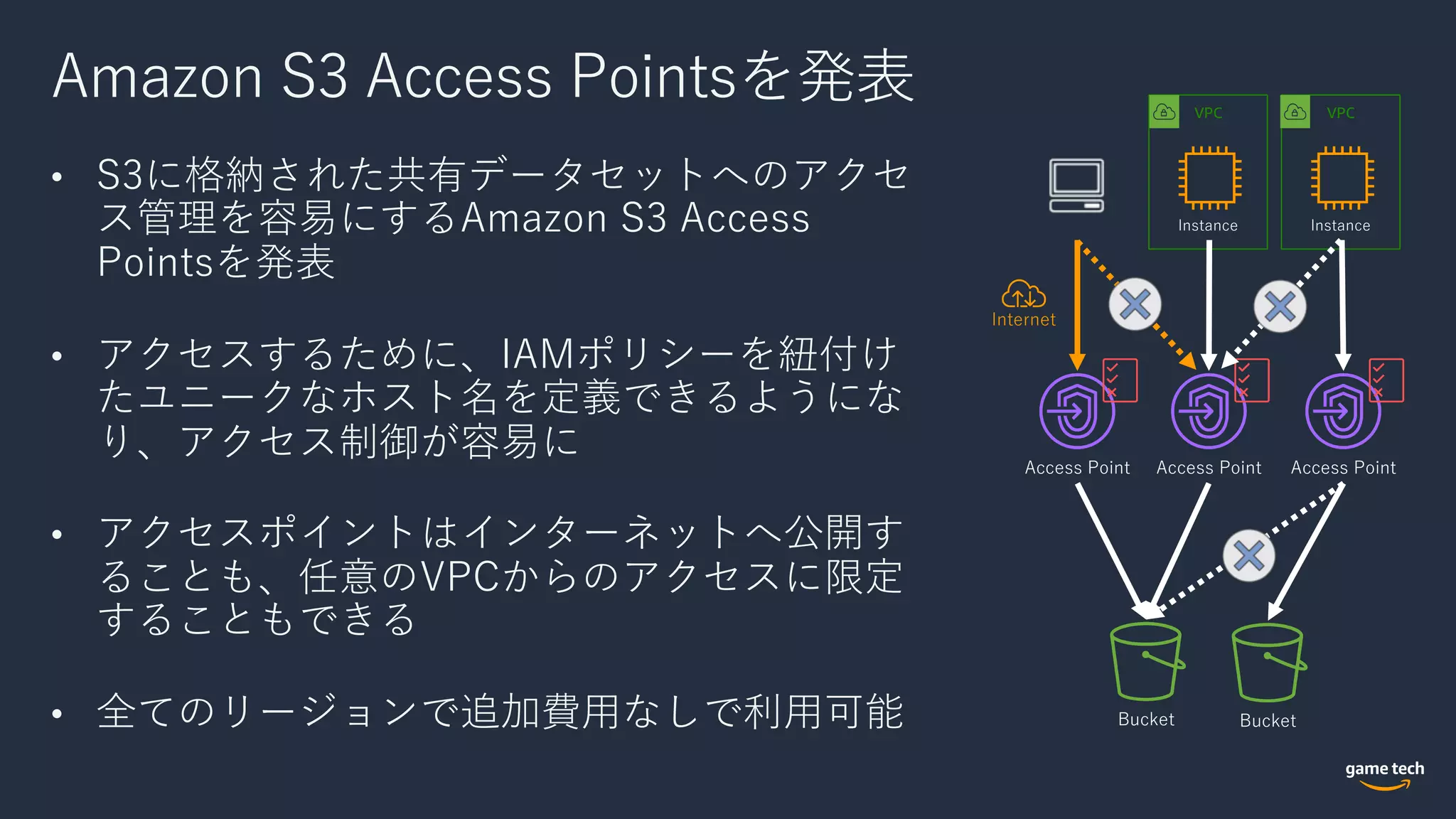 Amazon S3 Access Pointsを発表
• S3に格納された共有データセットへのアクセ
ス管理を容易にするAmazon S3 Access
Pointsを発表
• アクセスするために、IAMポリシーを紐付け
たユニークなホスト名を定義できるようにな
り、アクセス制御が容易に
• アクセスポイントはインターネットへ公開す
ることも、任意のVPCからのアクセスに限定
することもできる
• 全てのリージョンで追加費⽤なしで利⽤可能 Bucket
Access Point Access Point Access Point
VPC VPC
Instance Instance
Internet
Bucket
 