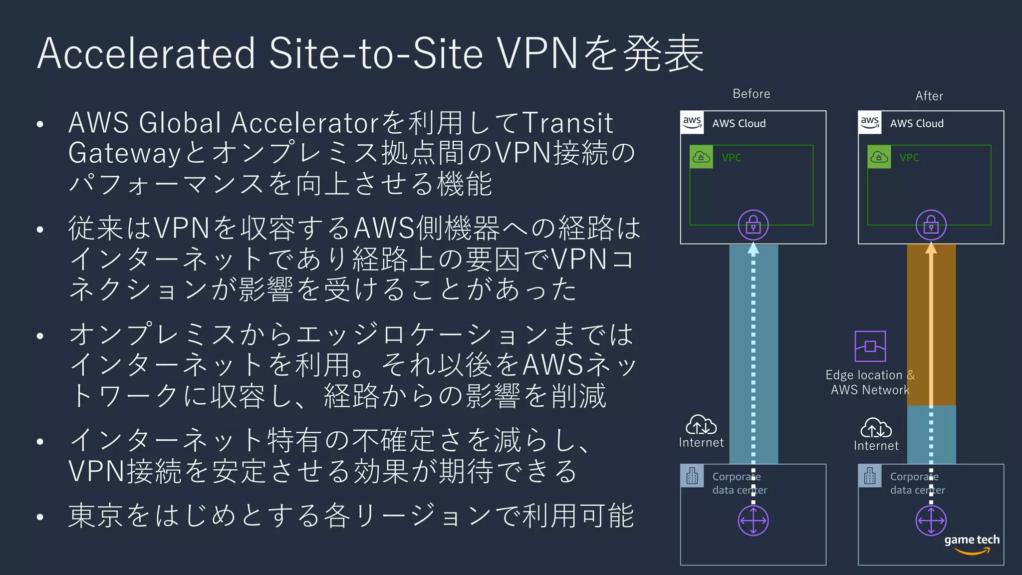 Accelerated Site-to-Site VPNを発表
• AWS Global Acceleratorを利⽤してTransit
Gatewayとオンプレミス拠点間のVPN接続の
パフォーマンスを向上させる機能
• 従来はVPNを収容するAWS側機器への経路は
インターネットであり経路上の要因でVPNコ
ネクションが影響を受けることがあった
• オンプレミスからエッジロケーションまでは
インターネットを利⽤。それ以後をAWSネッ
トワークに収容し、経路からの影響を削減
• インターネット特有の不確定さを減らし、
VPN接続を安定させる効果が期待できる
• 東京をはじめとする各リージョンで利⽤可能
AWS Cloud
VPC
Corporate
data center
Internet
AWS Cloud
VPC
Corporate
data center
Internet
Edge location &
AWS Network
Before After
 