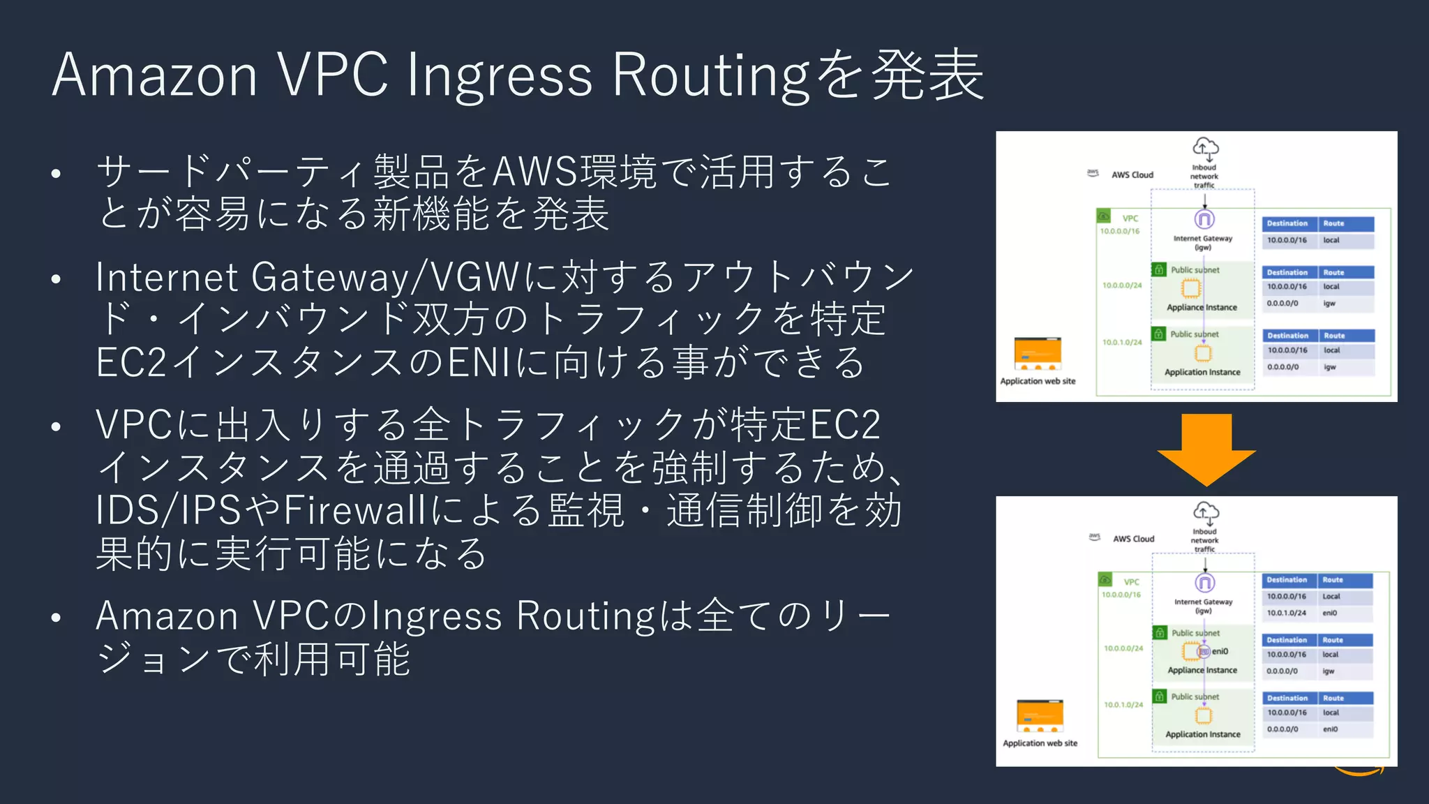 Amazon VPC Ingress Routingを発表
• サードパーティ製品をAWS環境で活⽤するこ
とが容易になる新機能を発表
• Internet Gateway/VGWに対するアウトバウン
ド・インバウンド双⽅のトラフィックを特定
EC2インスタンスのENIに向ける事ができる
• VPCに出⼊りする全トラフィックが特定EC2
インスタンスを通過することを強制するため、
IDS/IPSやFirewallによる監視・通信制御を効
果的に実⾏可能になる
• Amazon VPCのIngress Routingは全てのリー
ジョンで利⽤可能
 
