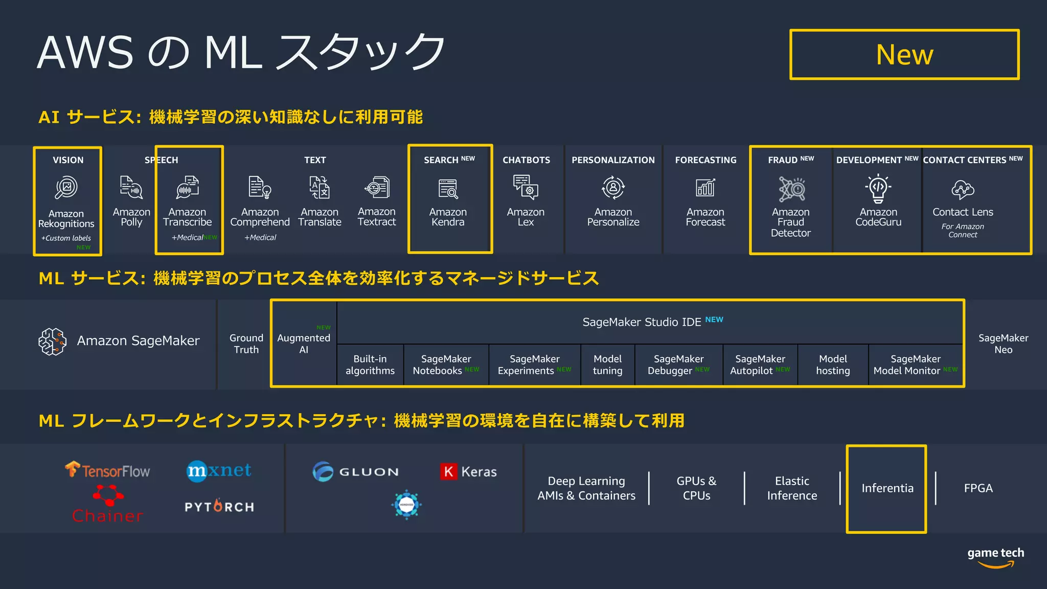 VISION SPEECH TEXT SEARCH NEW CHATBOTS PERSONALIZATION FORECASTING FRAUD NEW DEVELOPMENT NEW CONTACT CENTERS NEW
Amazon SageMaker Ground
Truth
Augmented
AI
SageMaker
Neo
Built-in
algorithms
SageMaker
Notebooks NEW
SageMaker
Experiments NEW
Model
tuning
SageMaker
Debugger NEW
SageMaker
Autopilot NEW
Model
hosting
SageMaker
Model Monitor NEW
Deep Learning
AMIs & Containers
GPUs &
CPUs
Elastic
Inference
Inferentia FPGA
Amazon
Polly
Amazon
Transcribe
+Medical
Amazon
Comprehend
+Medical
Amazon
Translate
Amazon
Lex
Amazon
Personalize
Amazon
Forecast
Amazon
Fraud
Detector
Amazon
CodeGuru
Amazon
Textract
Amazon
Kendra
Contact Lens
For Amazon
Connect
SageMaker Studio IDE NEW
AWS の ML スタック
AI サービス: 機械学習の深い知識なしに利⽤可能
ML サービス: 機械学習のプロセス全体を効率化するマネージドサービス
ML フレームワークとインフラストラクチャ: 機械学習の環境を⾃在に構築して利⽤
NEW
NEW
New
Amazon
Rekognitions
+Custom labels
NEW
 