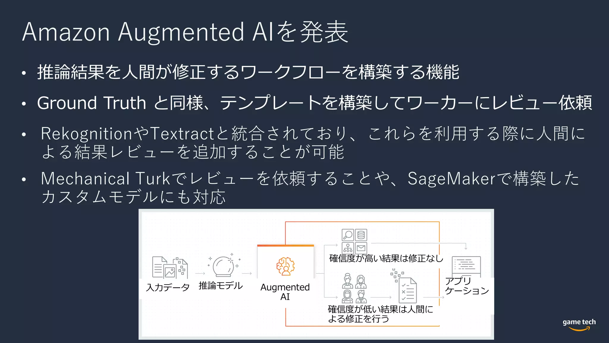 Amazon Augmented AIを発表
• RekognitionやTextractと統合されており、これらを利⽤する際に⼈間に
よる結果レビューを追加することが可能
• Mechanical Turkでレビューを依頼することや、SageMakerで構築した
カスタムモデルにも対応
⼊⼒データ 推論モデル Augmented
AI
確信度が⾼い結果は修正なし
確信度が低い結果は⼈間に
よる修正を⾏う
アプリ
ケーション
 